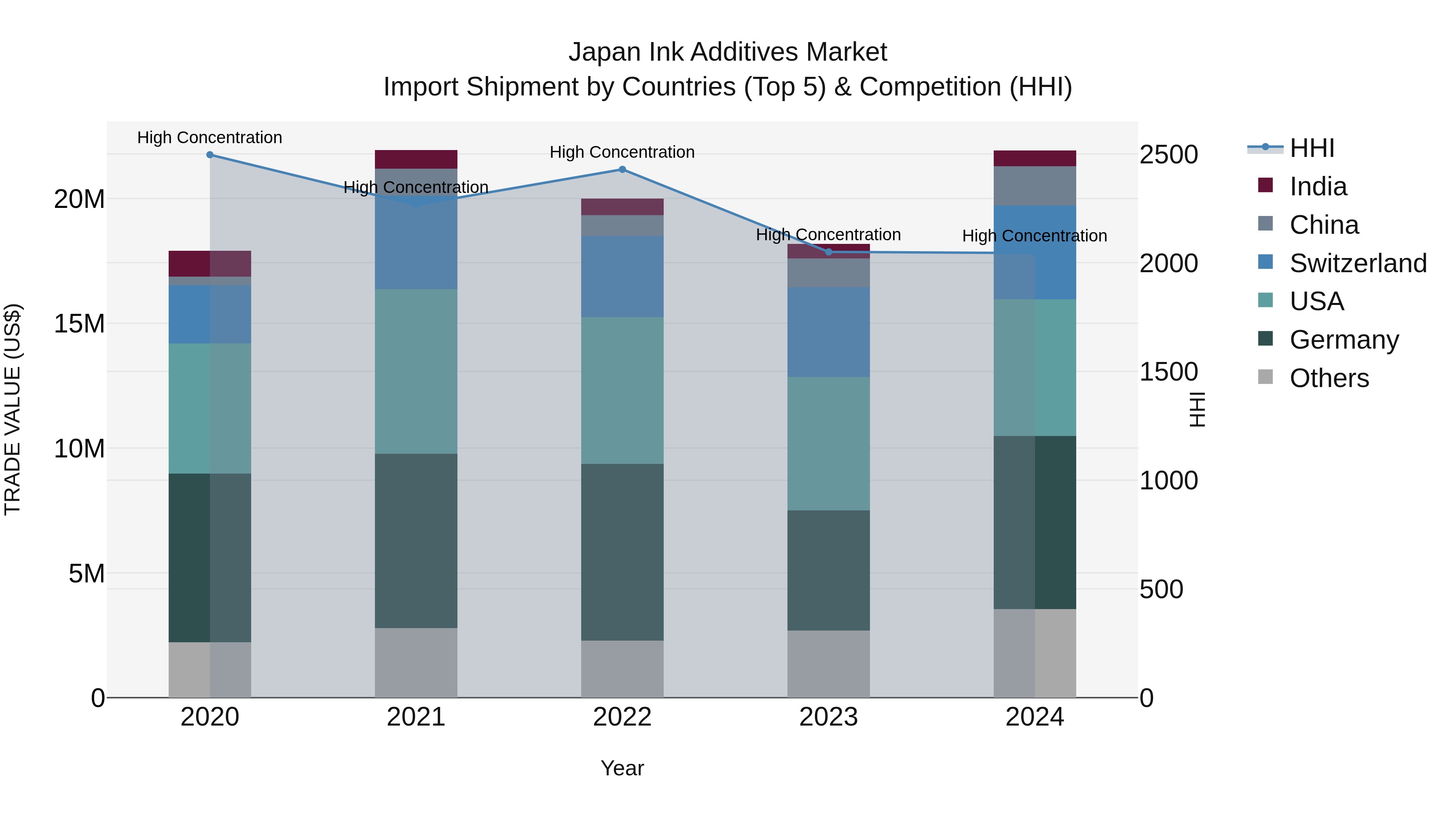 Japan Ink Additives Market Import Shipment by Countries (Top 5) & Competition (HHI)