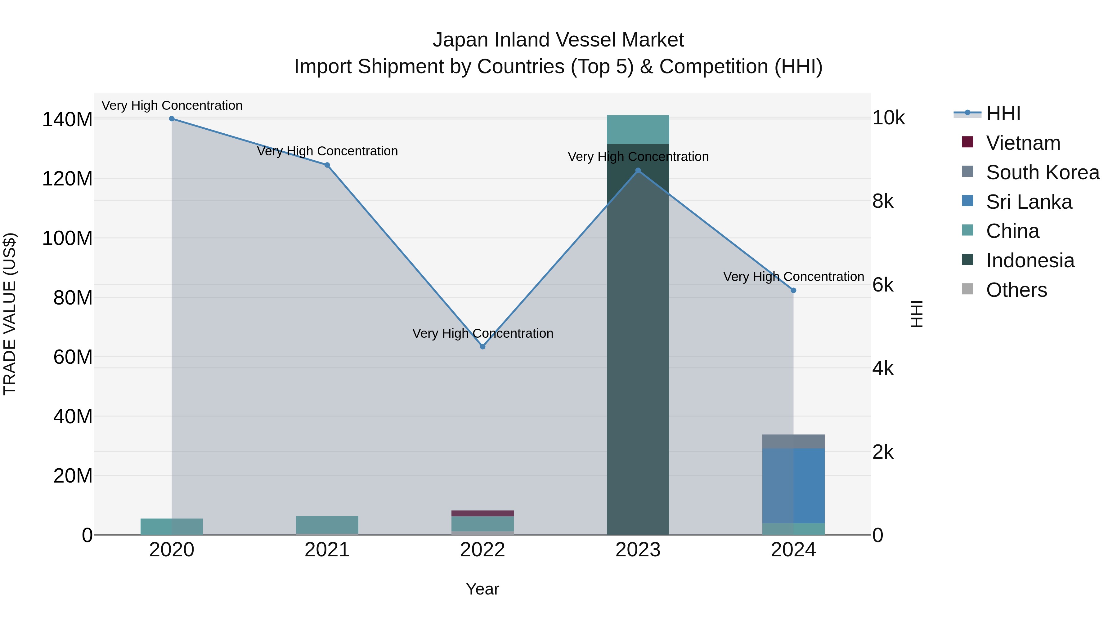 Japan Inland Vessel Market Import Shipment by Countries (Top 5) & Competition (HHI)