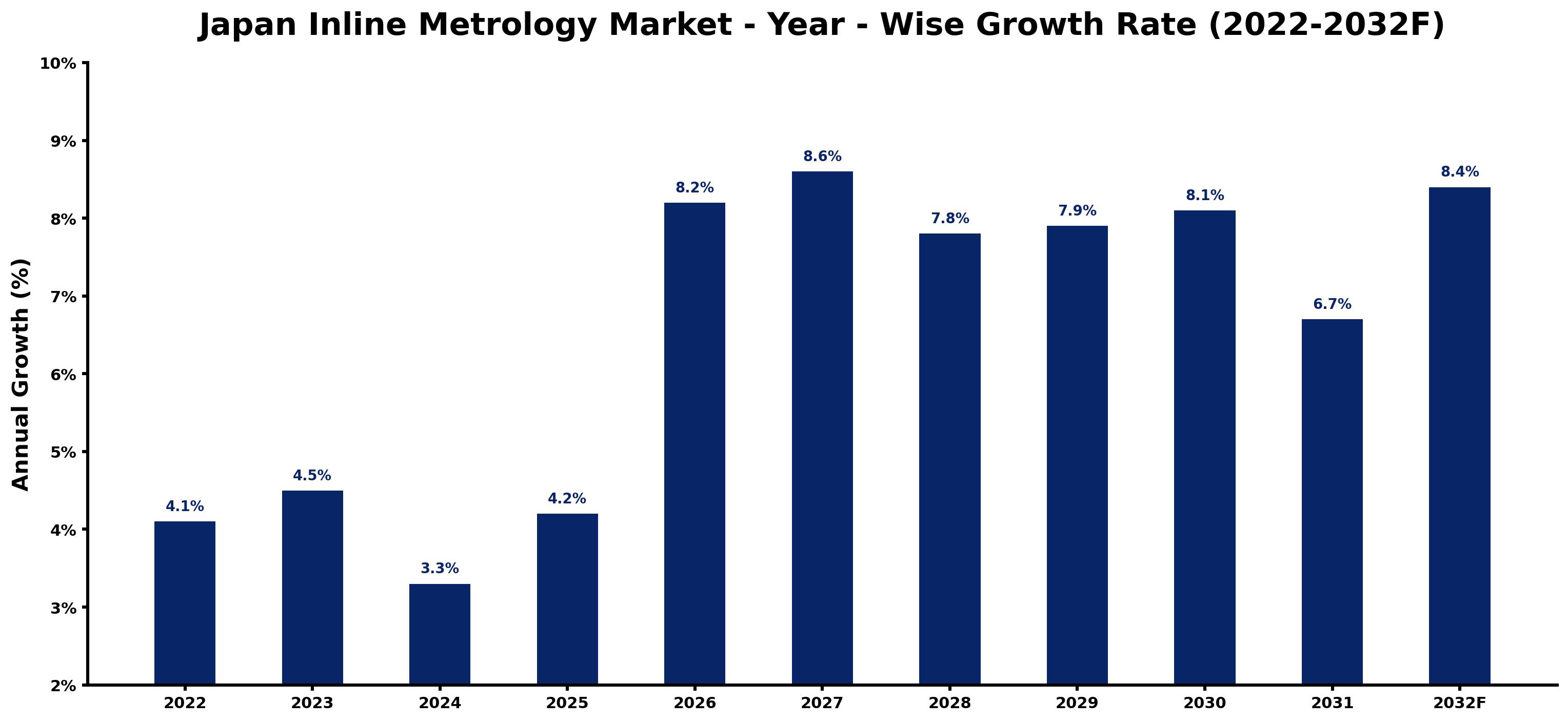 Japan Inline Metrology Market Year-wise Growth Rate and Key Drivers (2022–2032)
