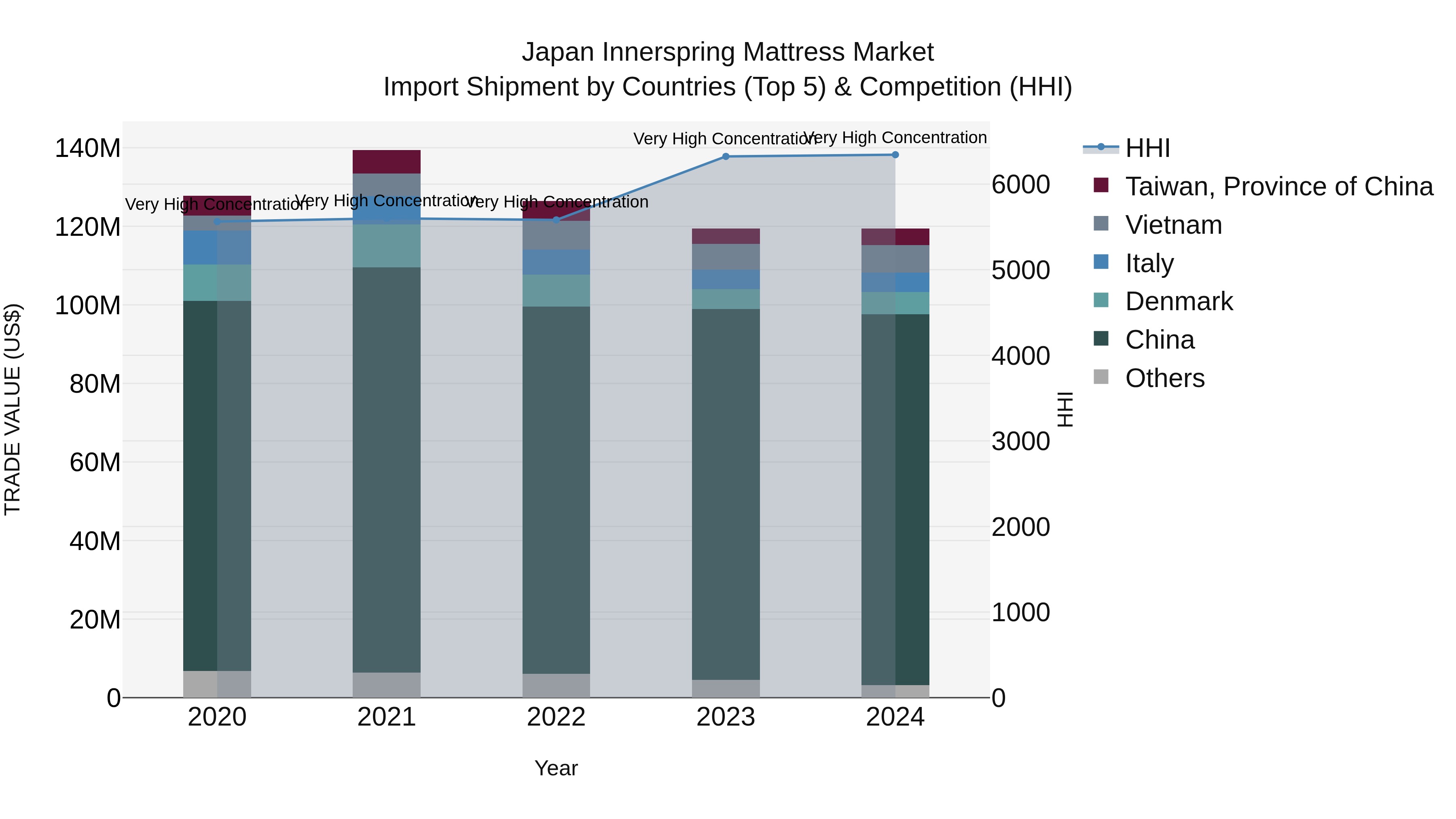 Japan Innerspring Mattress Market Import Shipment by Countries (Top 5) & Competition (HHI)