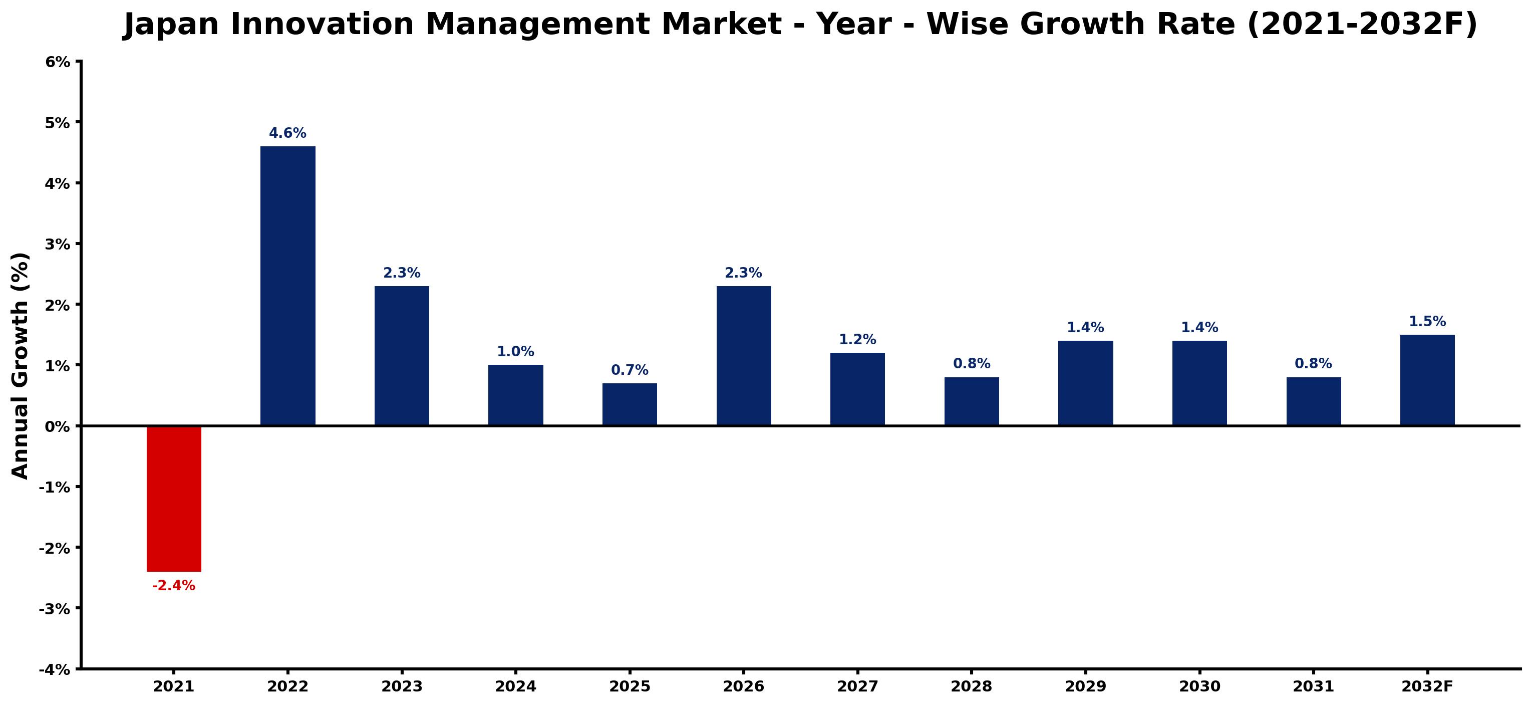 Japan Innovation Management Market Year-wise Growth Rate and Key Drivers