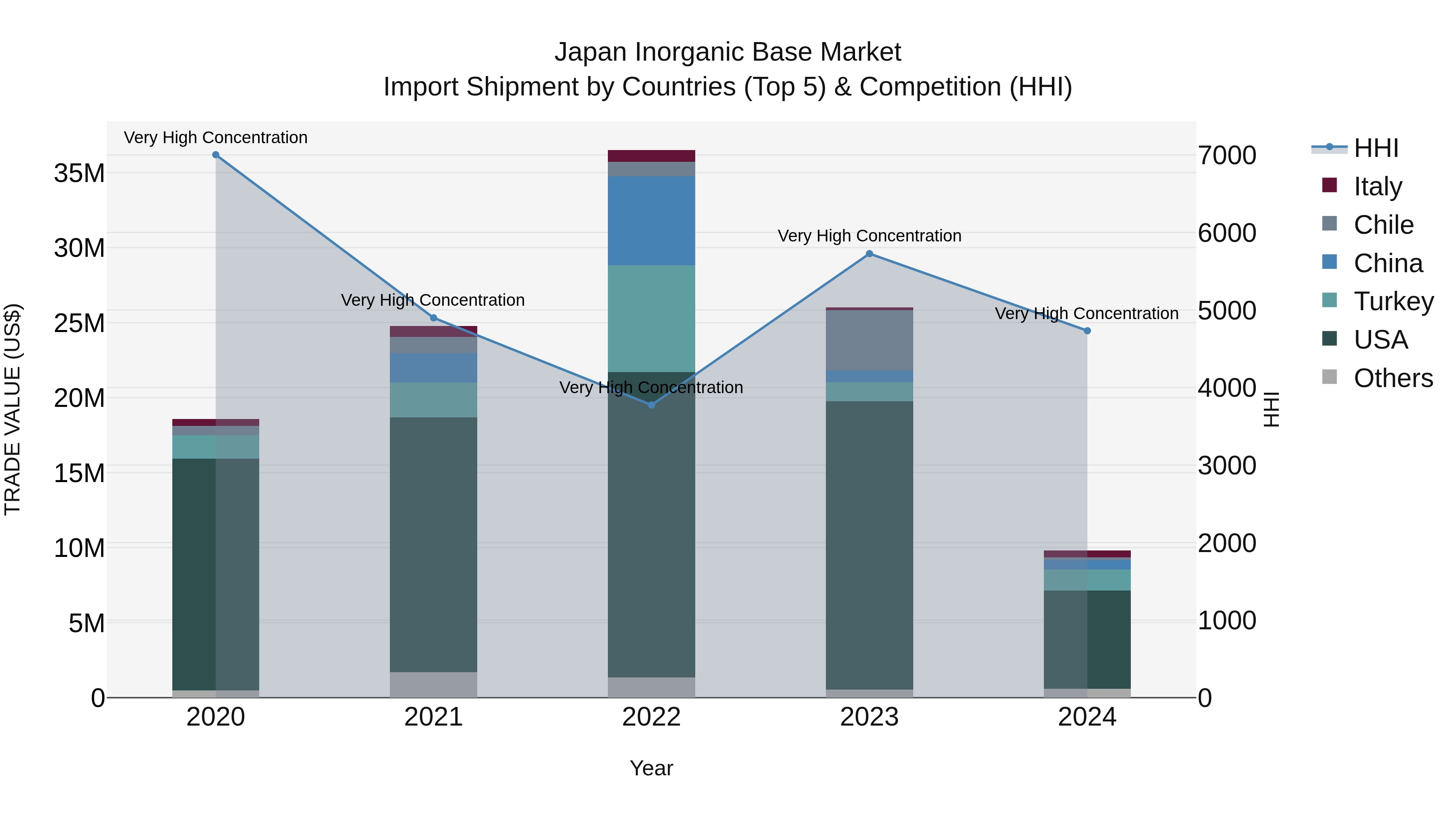 Japan Inorganic Base Market Import Shipment by Countries (Top 5) & Competition (HHI)