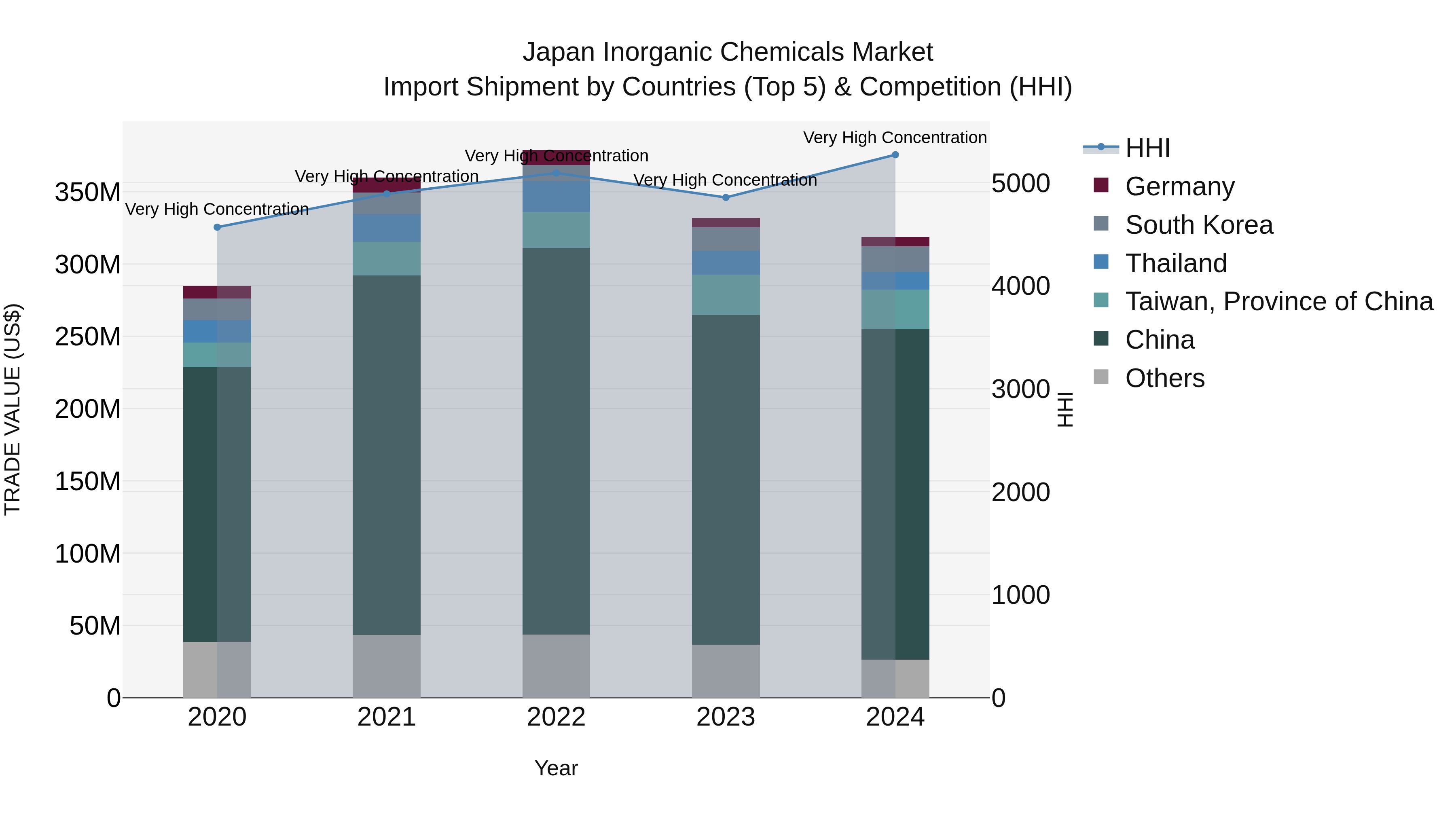 Japan Inorganic Chemicals Market Import Shipment by Countries (Top 5) & Competition (HHI)