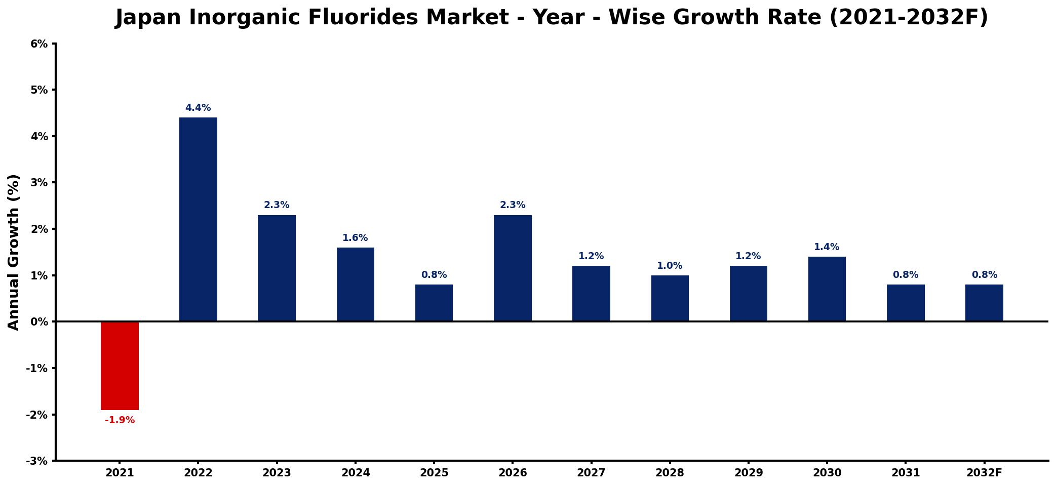 Japan Inorganic Fluorides Market Year-wise Growth Rate and Key Drivers