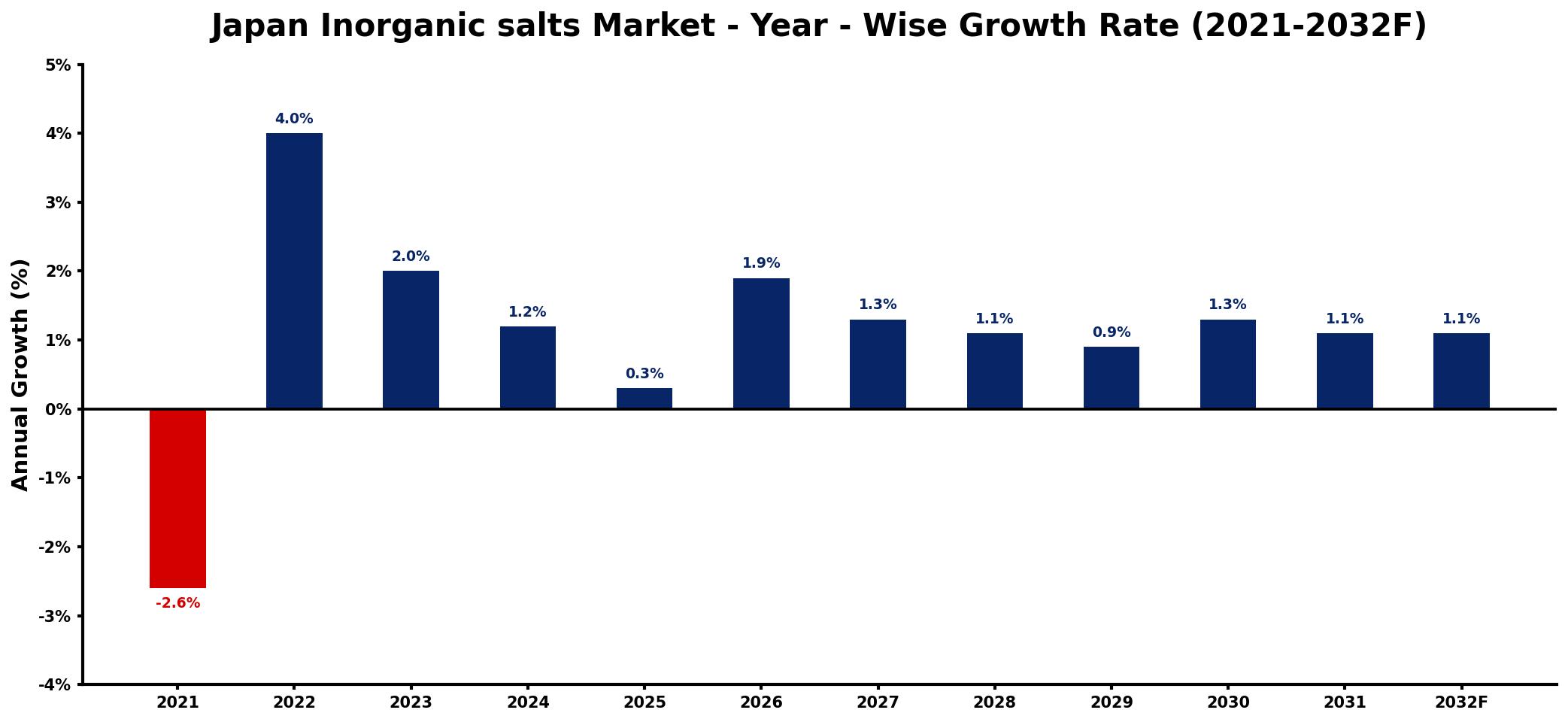 Japan Inorganic salts Market Year-wise Growth Rate and Key Drivers