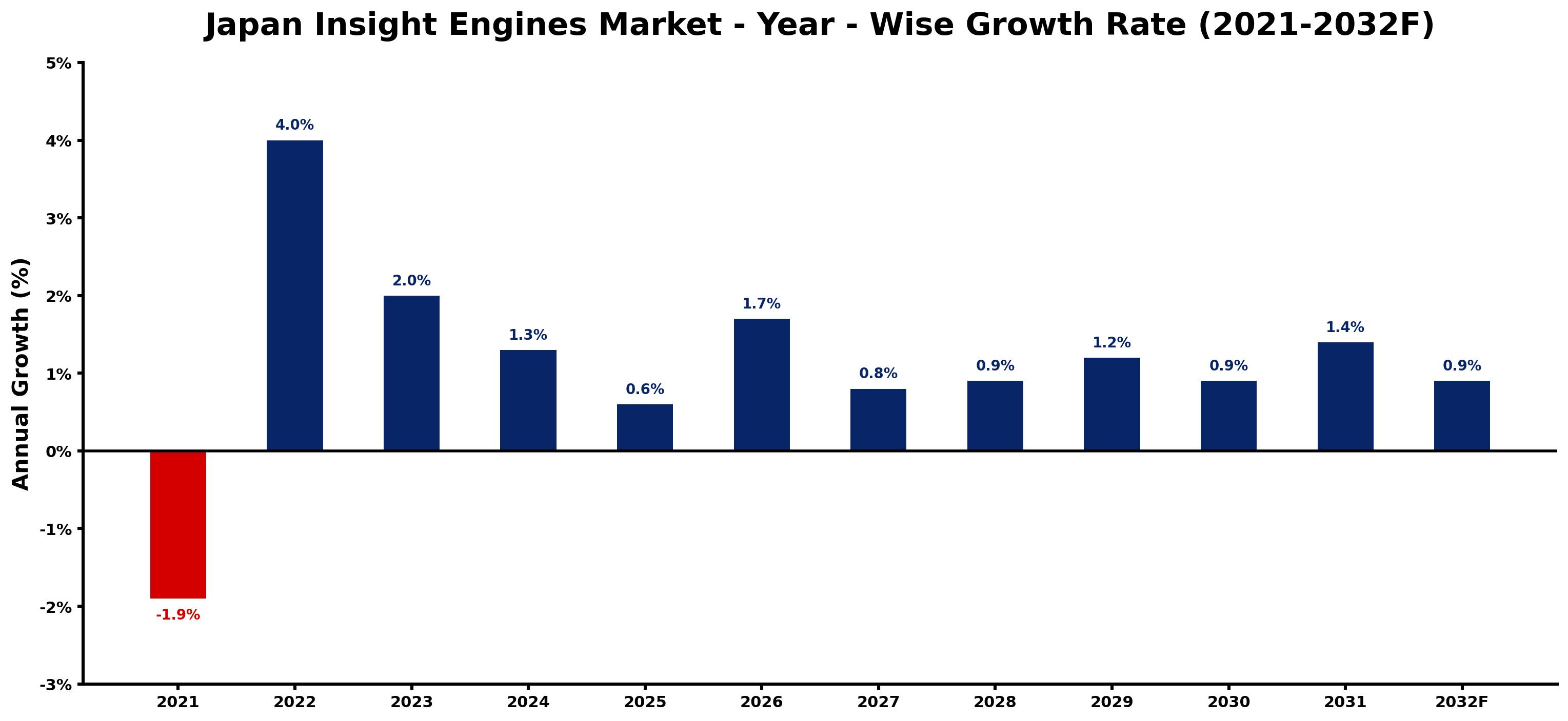 Japan Insight Engines Market Year-wise Growth Rate and Key Drivers