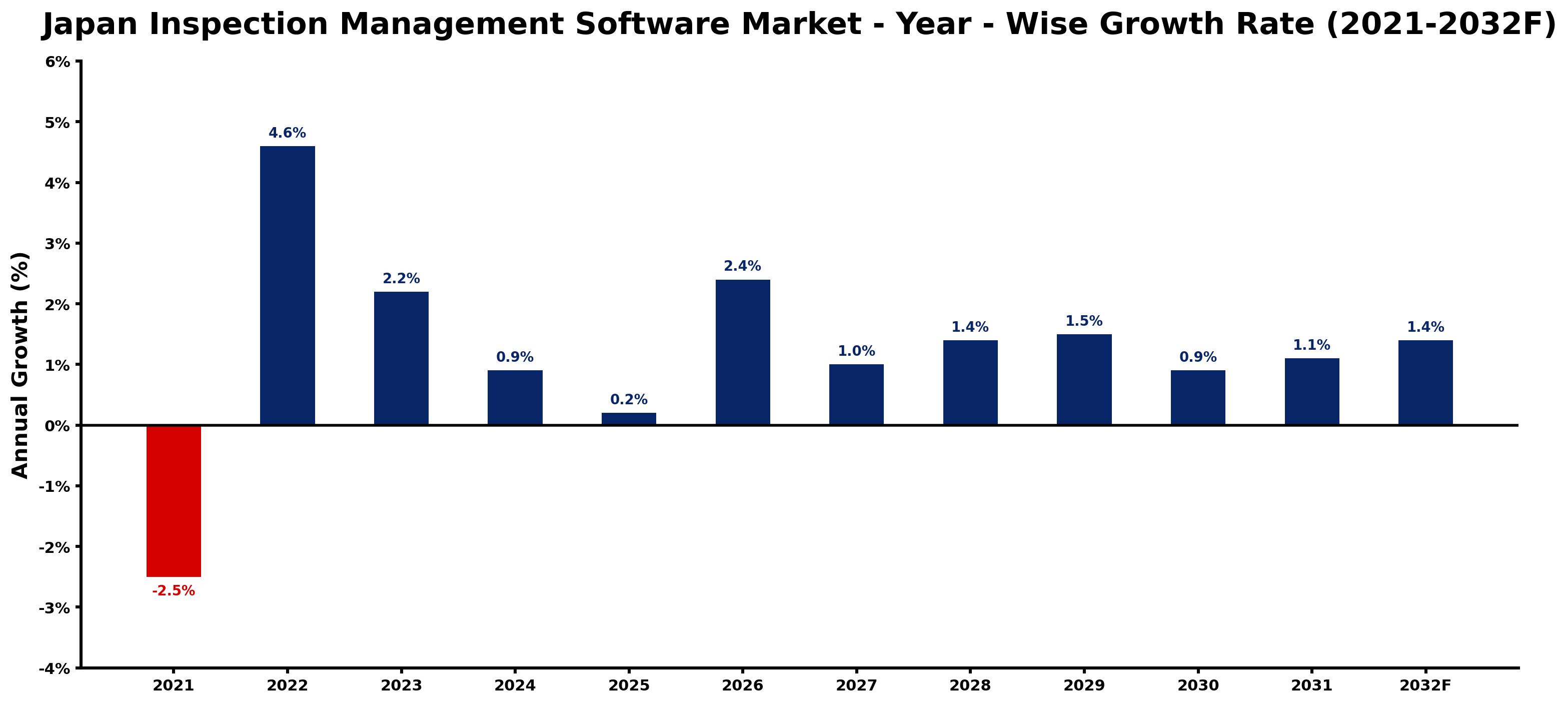 Japan Inspection Management Software Market Year-wise Growth Rate and Key Drivers
