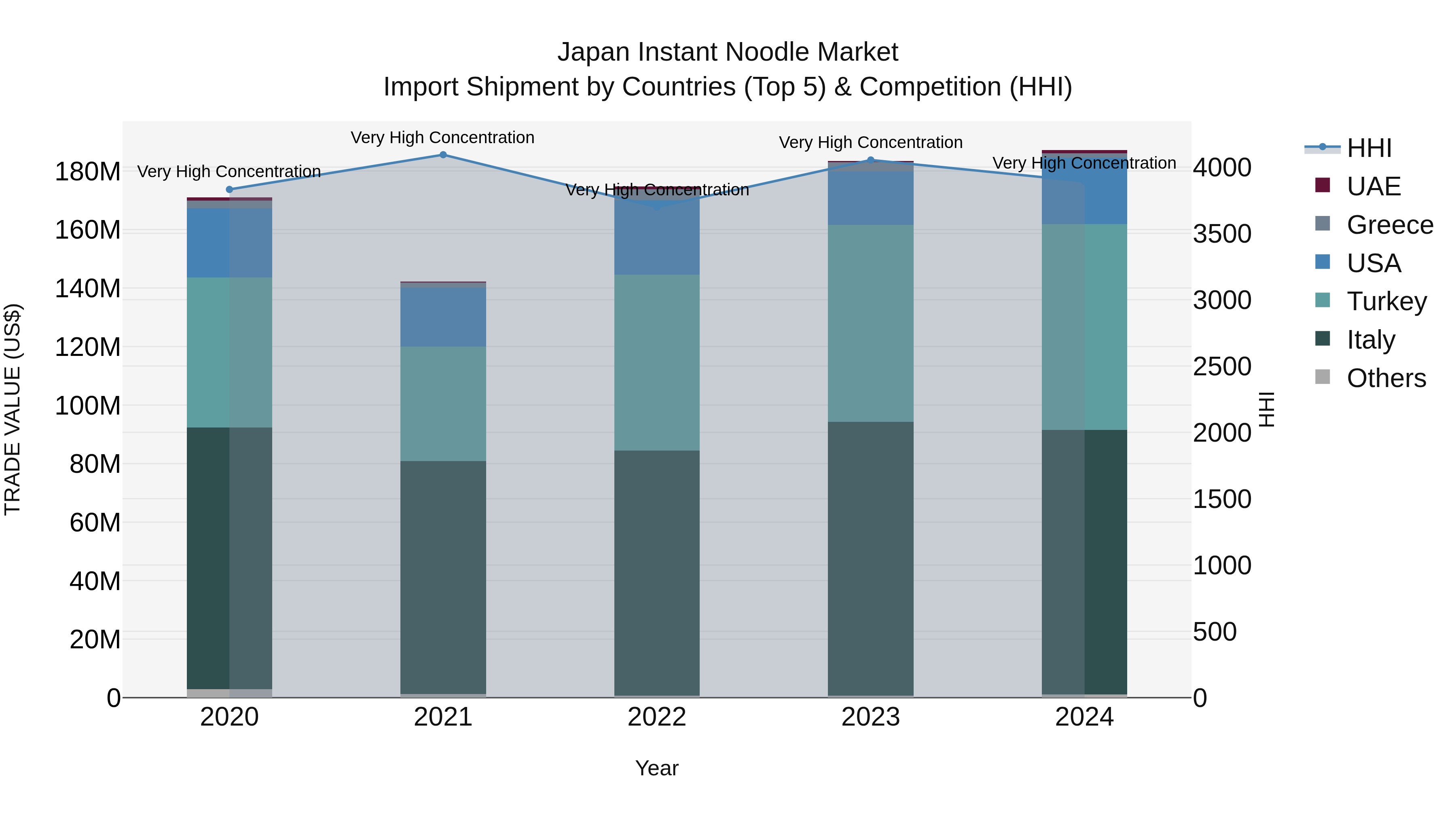 Japan Instant Noodle Market Import Shipment by Countries (Top 5) & Competition (HHI)