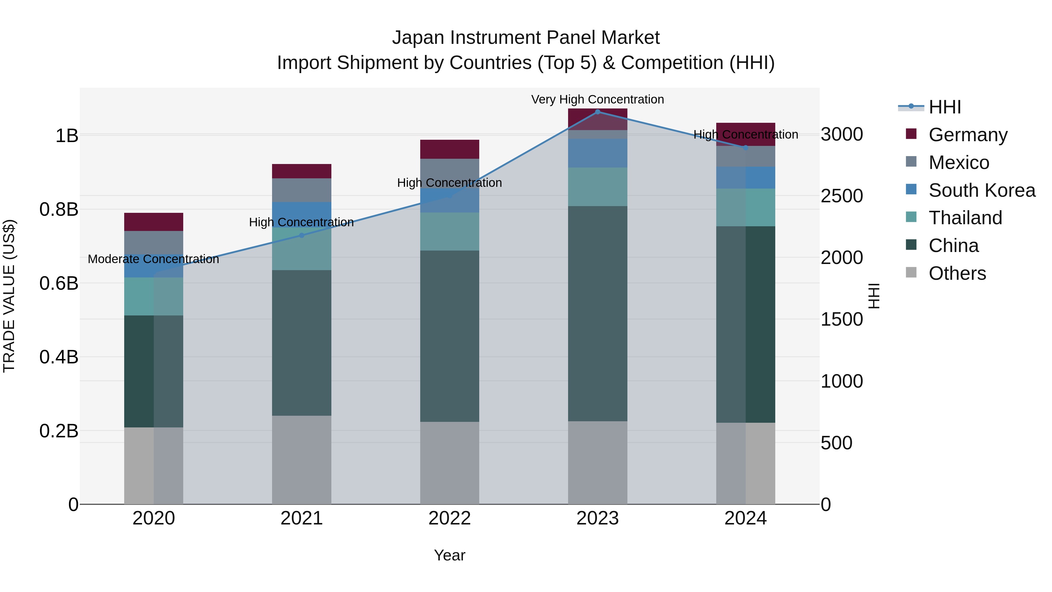 Japan Instrument Panel Market Import Shipment by Countries (Top 5) & Competition (HHI)