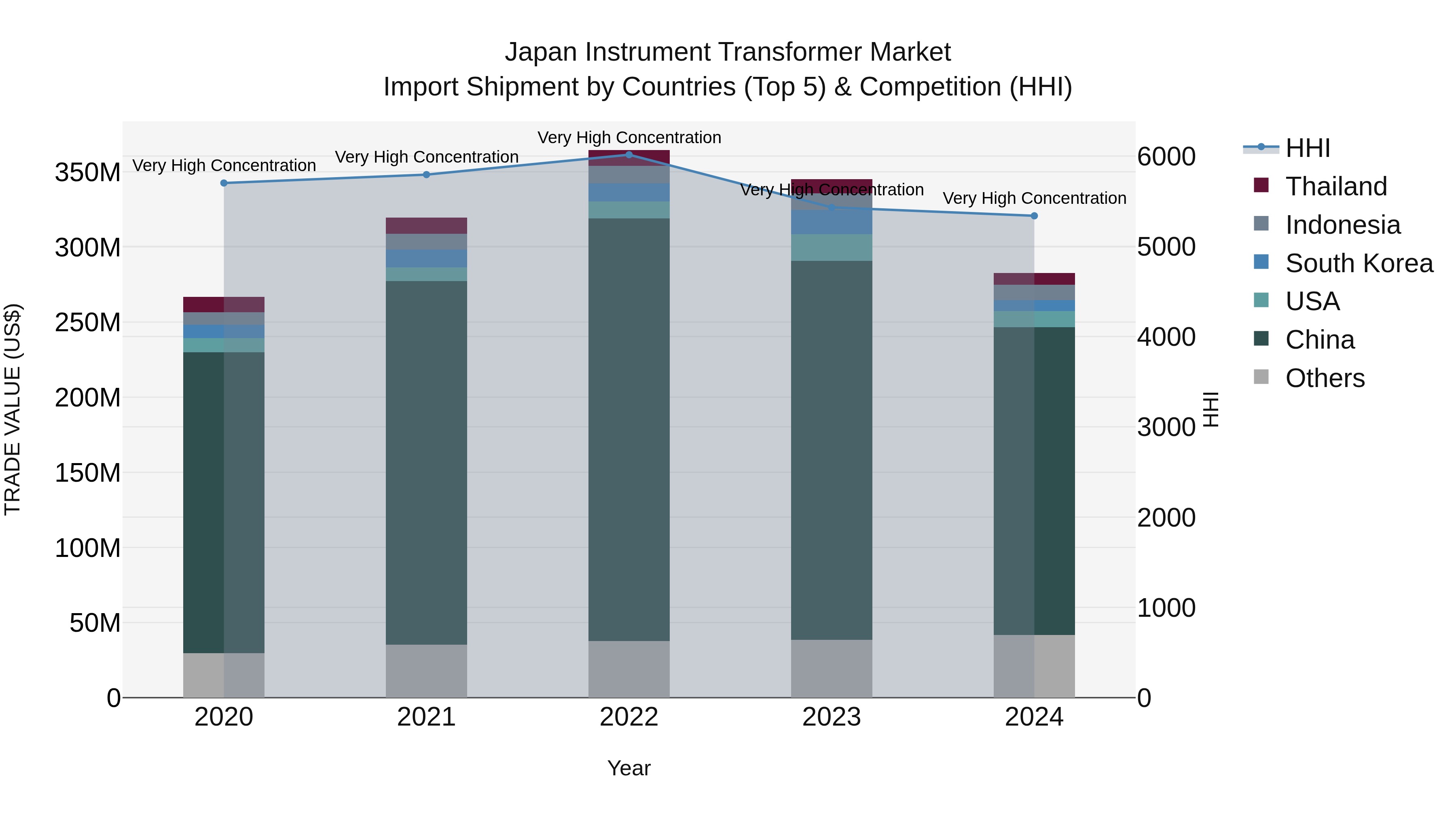 Japan Instrument Transformer Market Import Shipment by Countries (Top 5) & Competition (HHI)