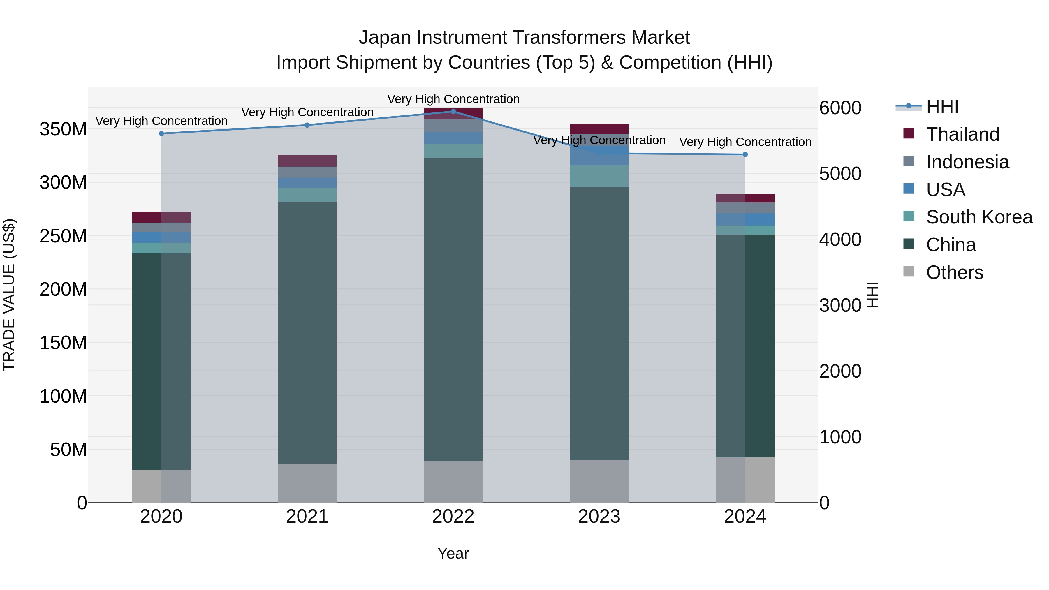 Japan Instrument Transformers Market Import Shipment by Countries (Top 5) & Competition (HHI)