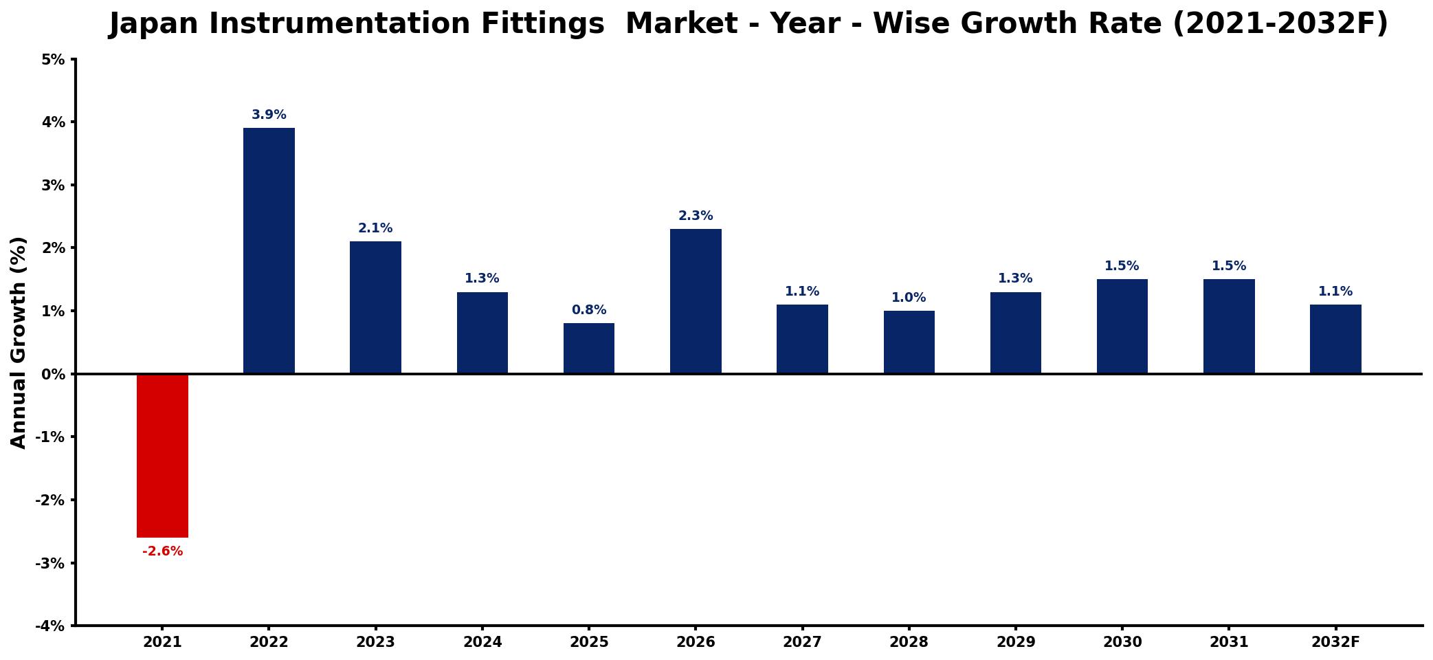Japan Instrumentation Fittings Market Year-wise Growth Rate and Key Drivers