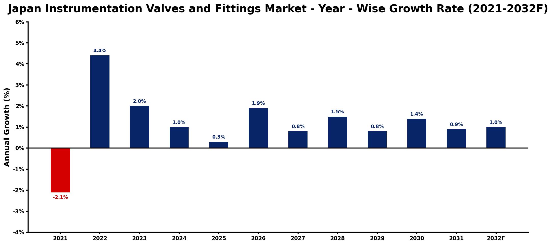 Japan Instrumentation Valves and Fittings Market Year-wise Growth Rate and Key Drivers