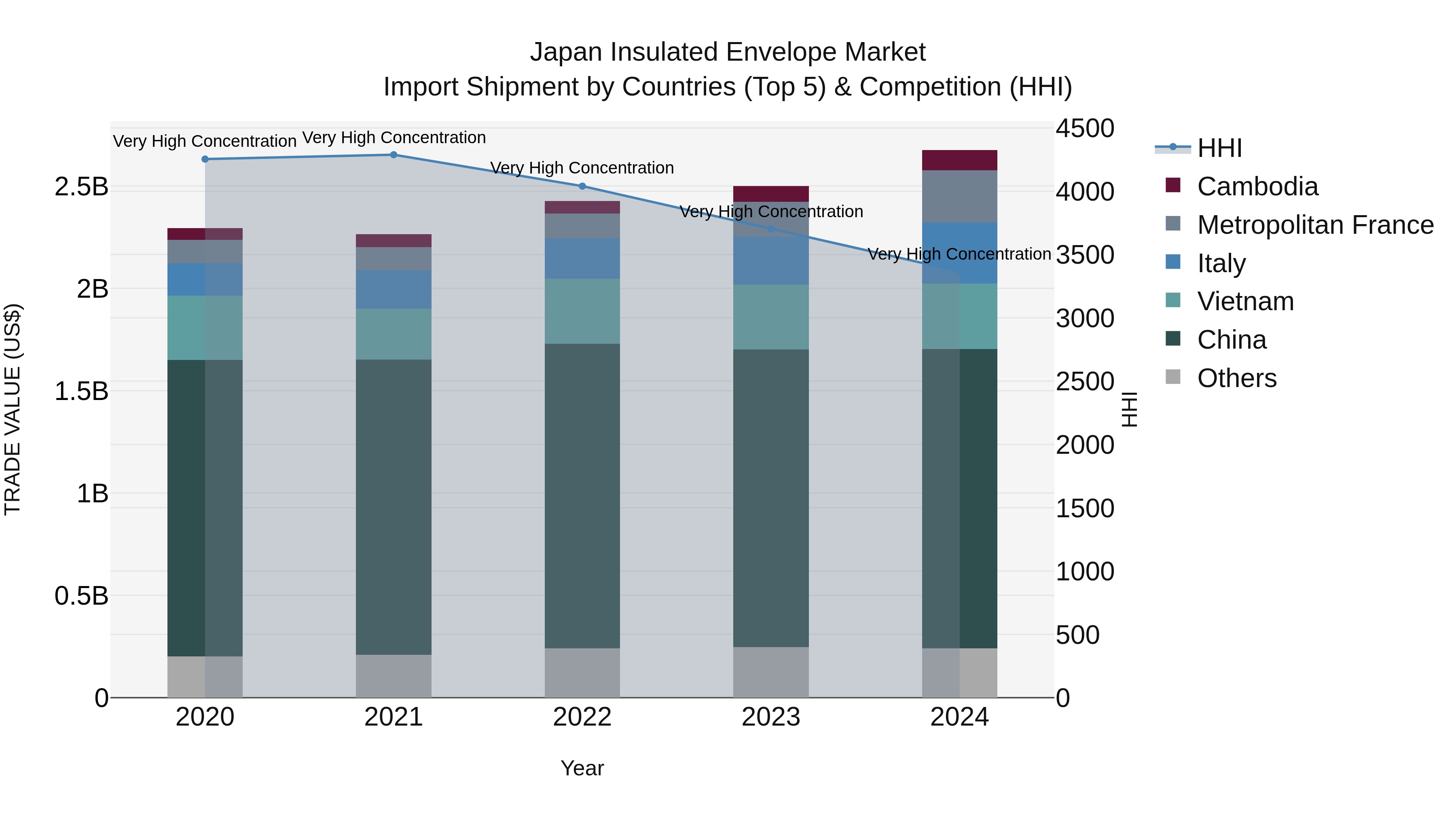 Japan Insulated Envelope Market Import Shipment by Countries (Top 5) & Competition (HHI)