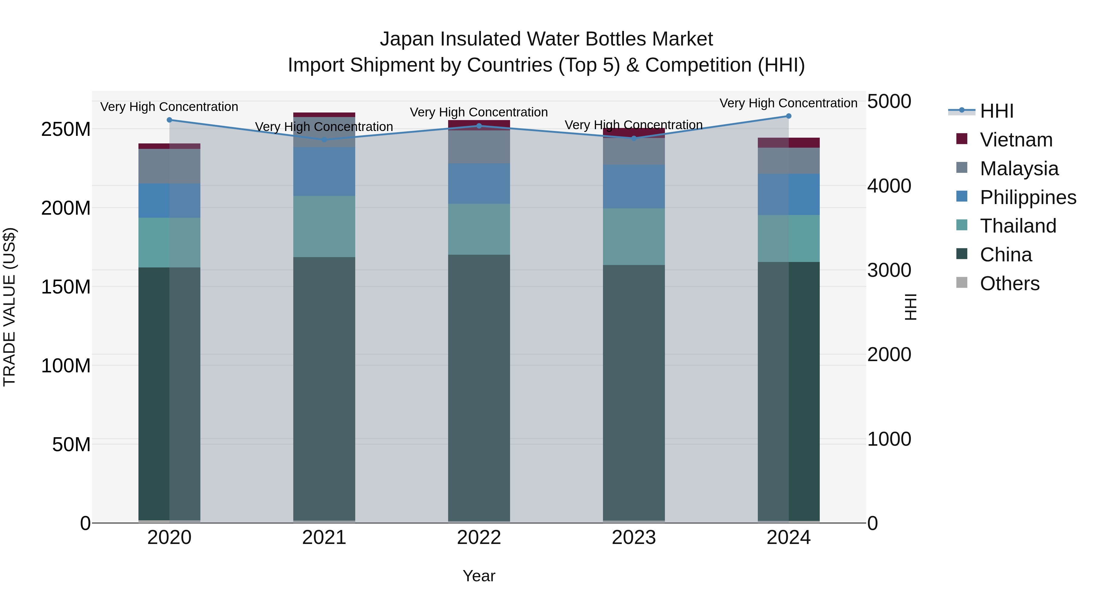 Japan Insulated Water Bottles Market Import Shipment by Countries (Top 5) & Competition (HHI)