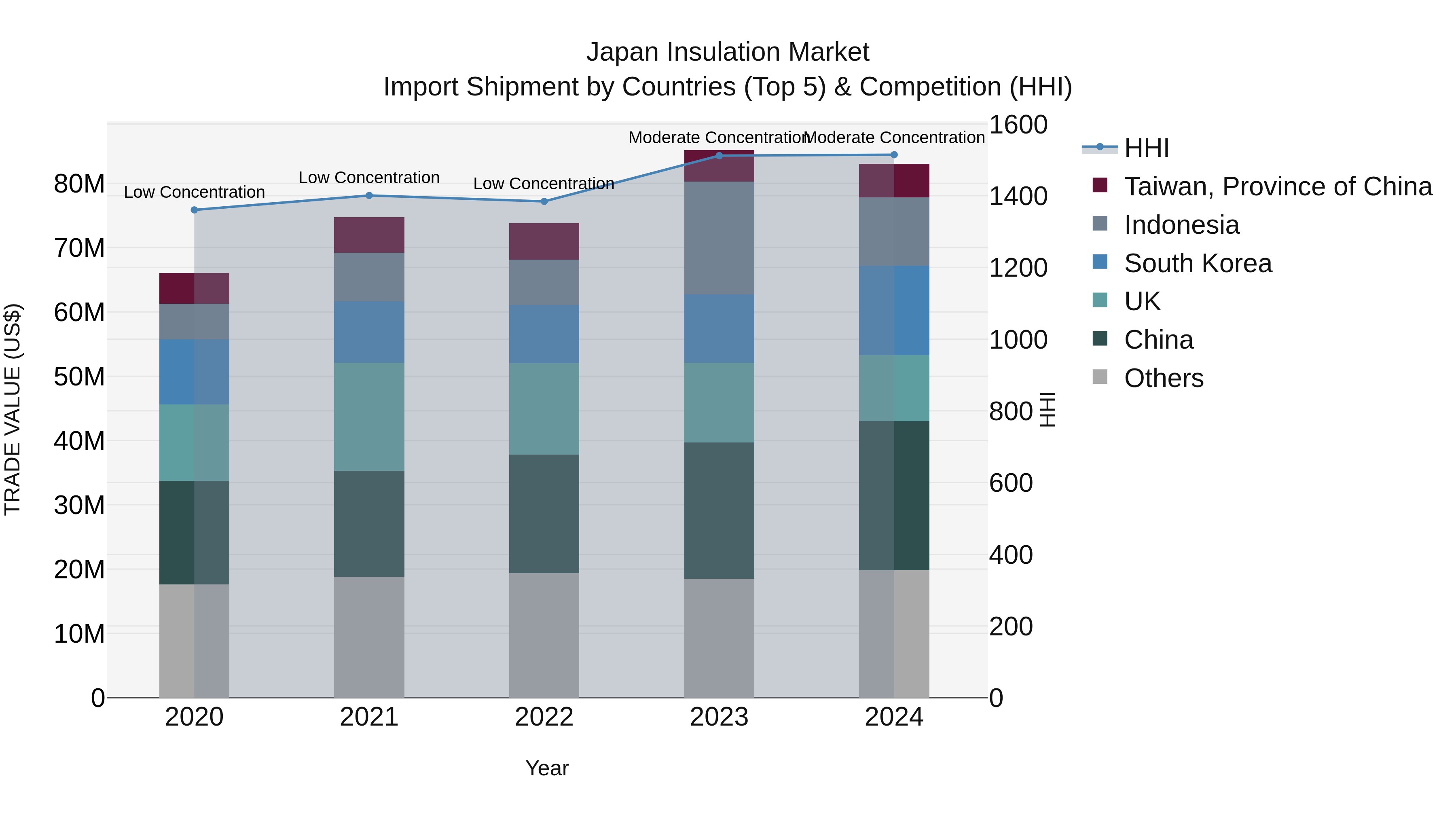 Japan Insulation Market Import Shipment by Countries (Top 5) & Competition (HHI)