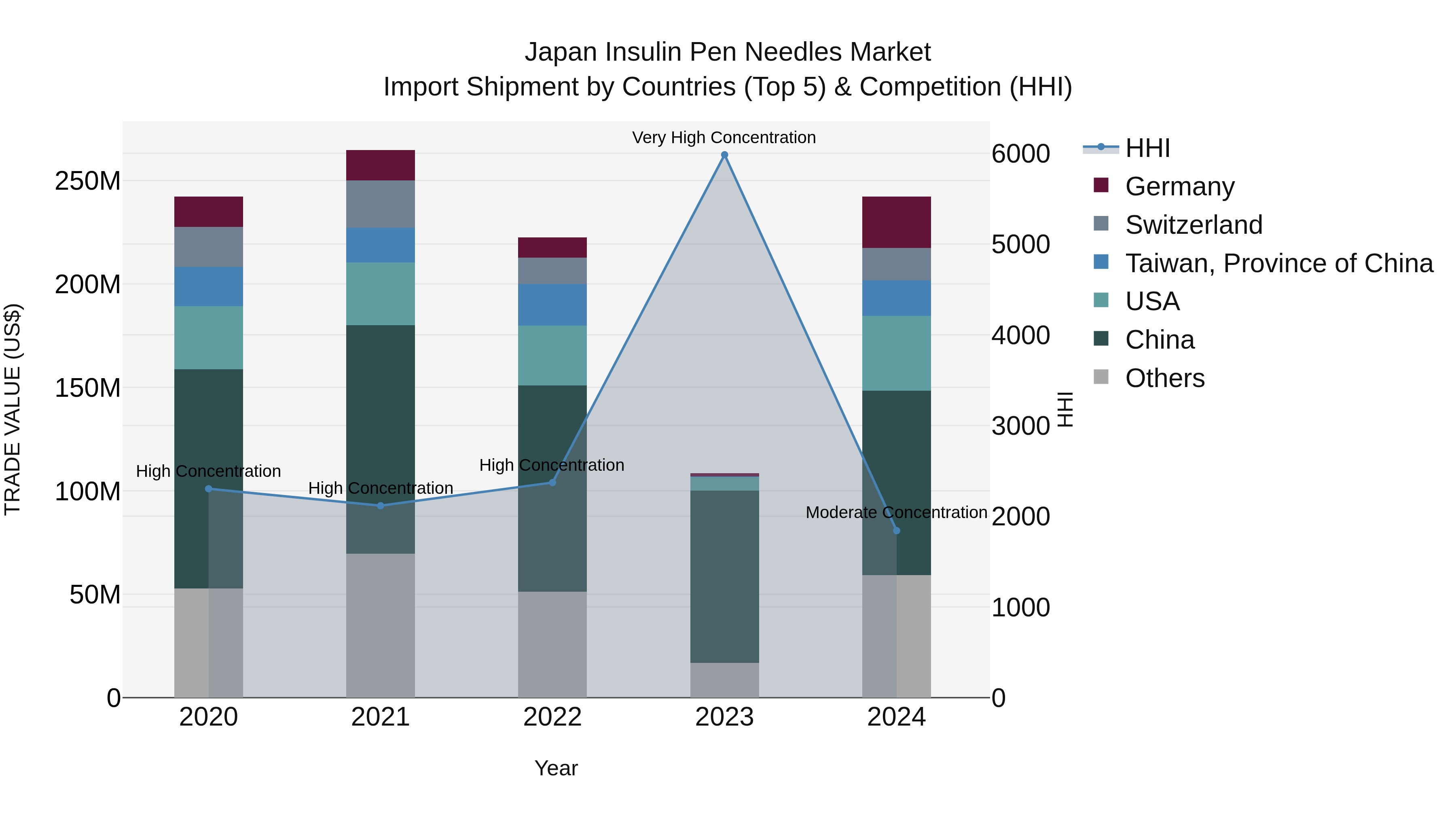 Japan Insulin Pen Needles Market Import Shipment by Countries (Top 5) & Competition (HHI)