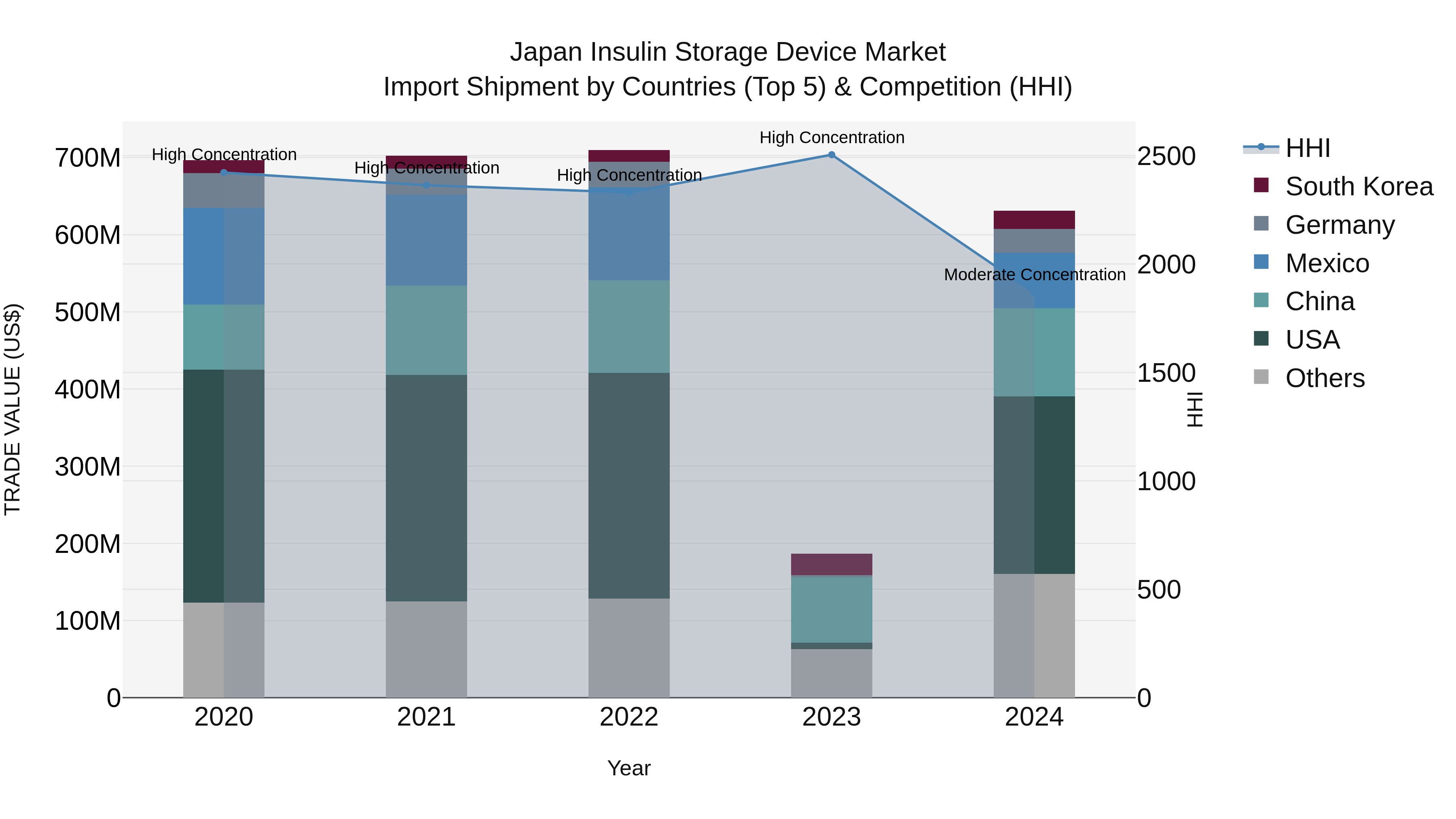Japan Insulin Storage Device Market Import Shipment by Countries (Top 5) & Competition (HHI)