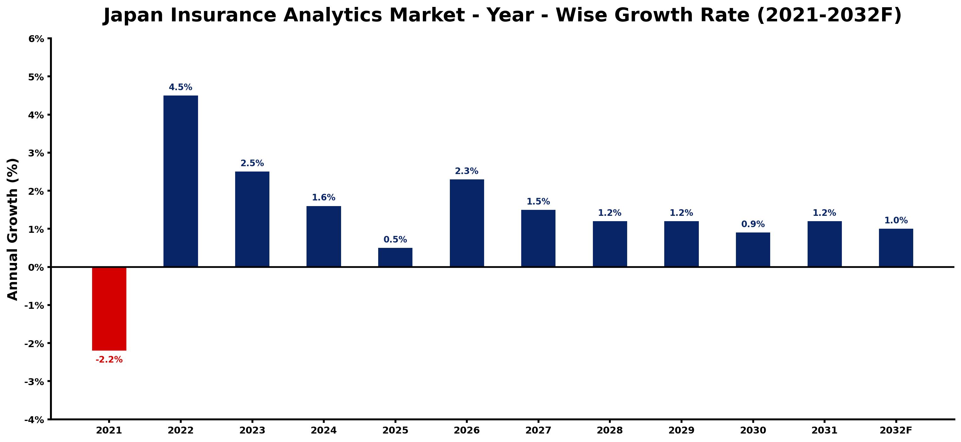 Japan Insurance Analytics Market Year-wise Growth Rate and Key Drivers