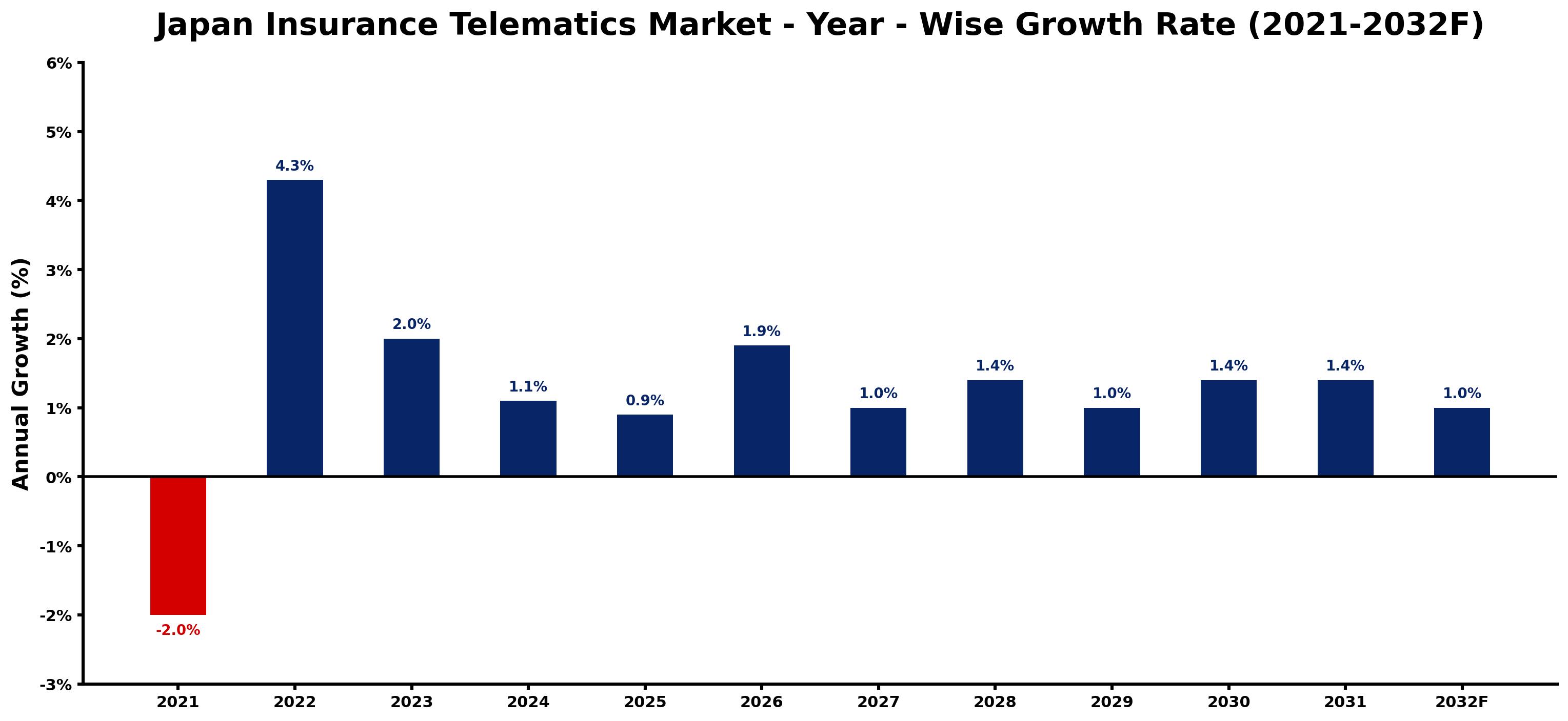 Japan Insurance Telematics Market Year-wise Growth Rate and Key Drivers