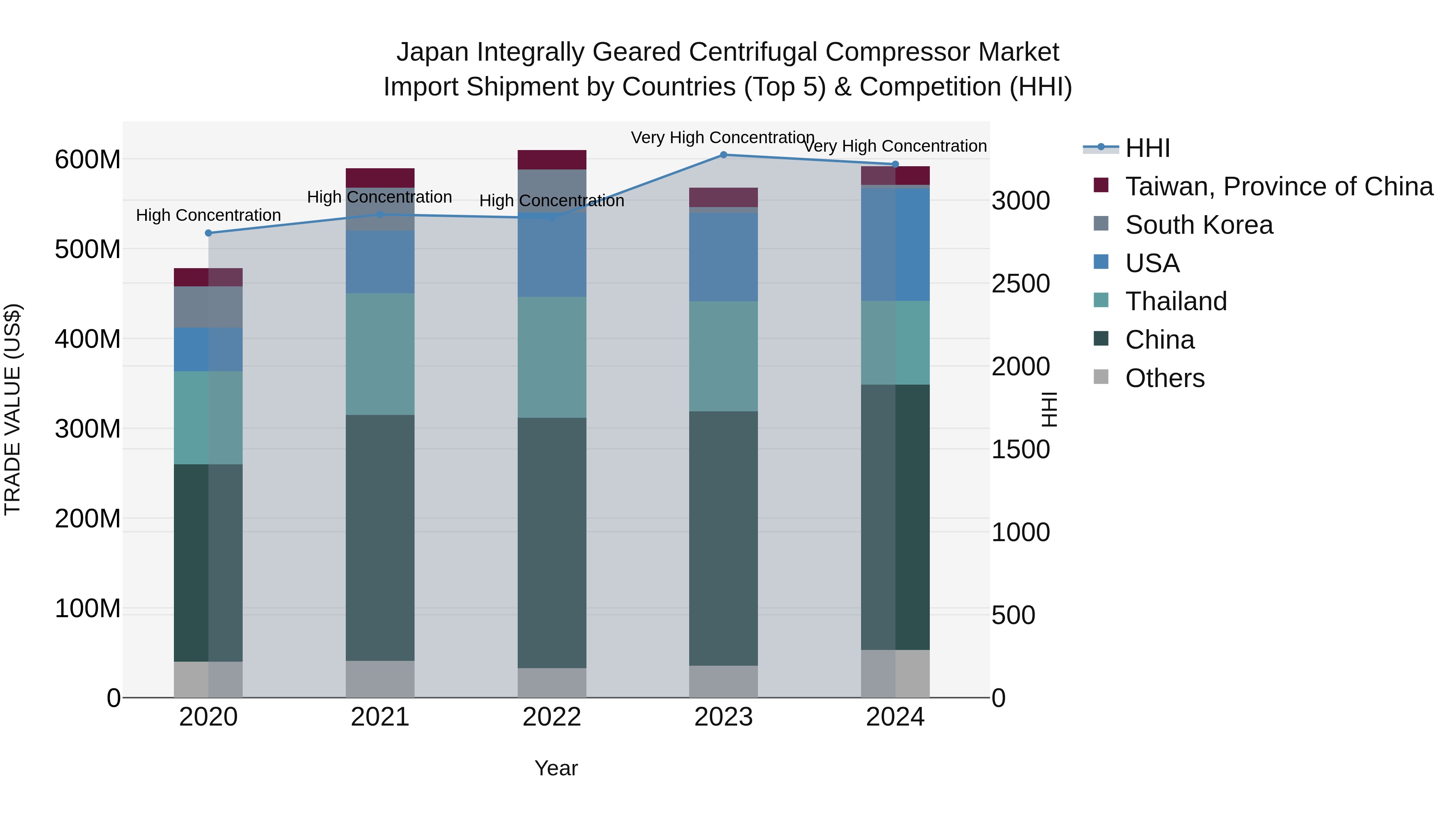 Japan Integrally Geared Centrifugal Compressor Market Import Shipment by Countries (Top 5) & Competition (HHI)