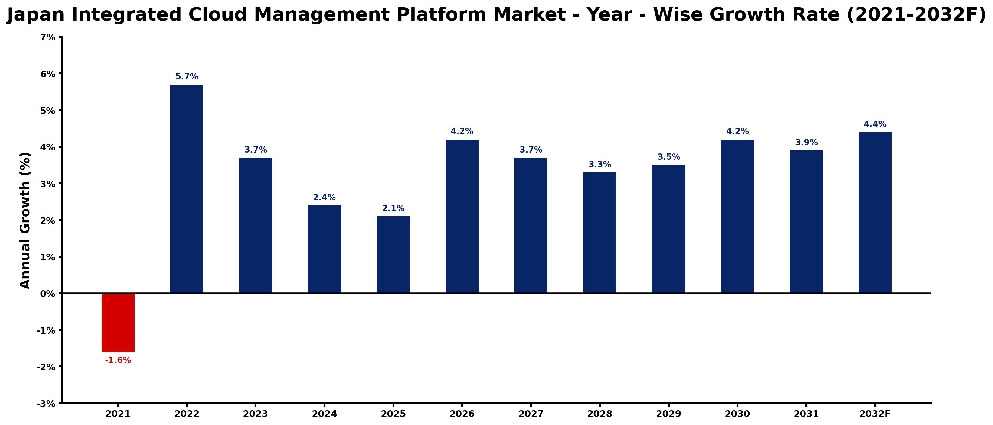 Japan Integrated Cloud Management Platform Market Year-wise Growth Rate and Key Drivers