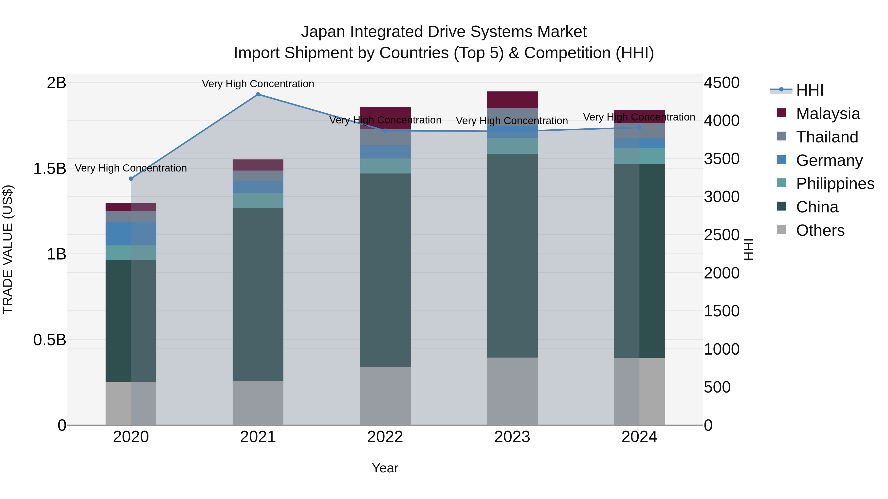 Japan Integrated Drive Systems Market Import Shipment by Countries (Top 5) & Competition (HHI)