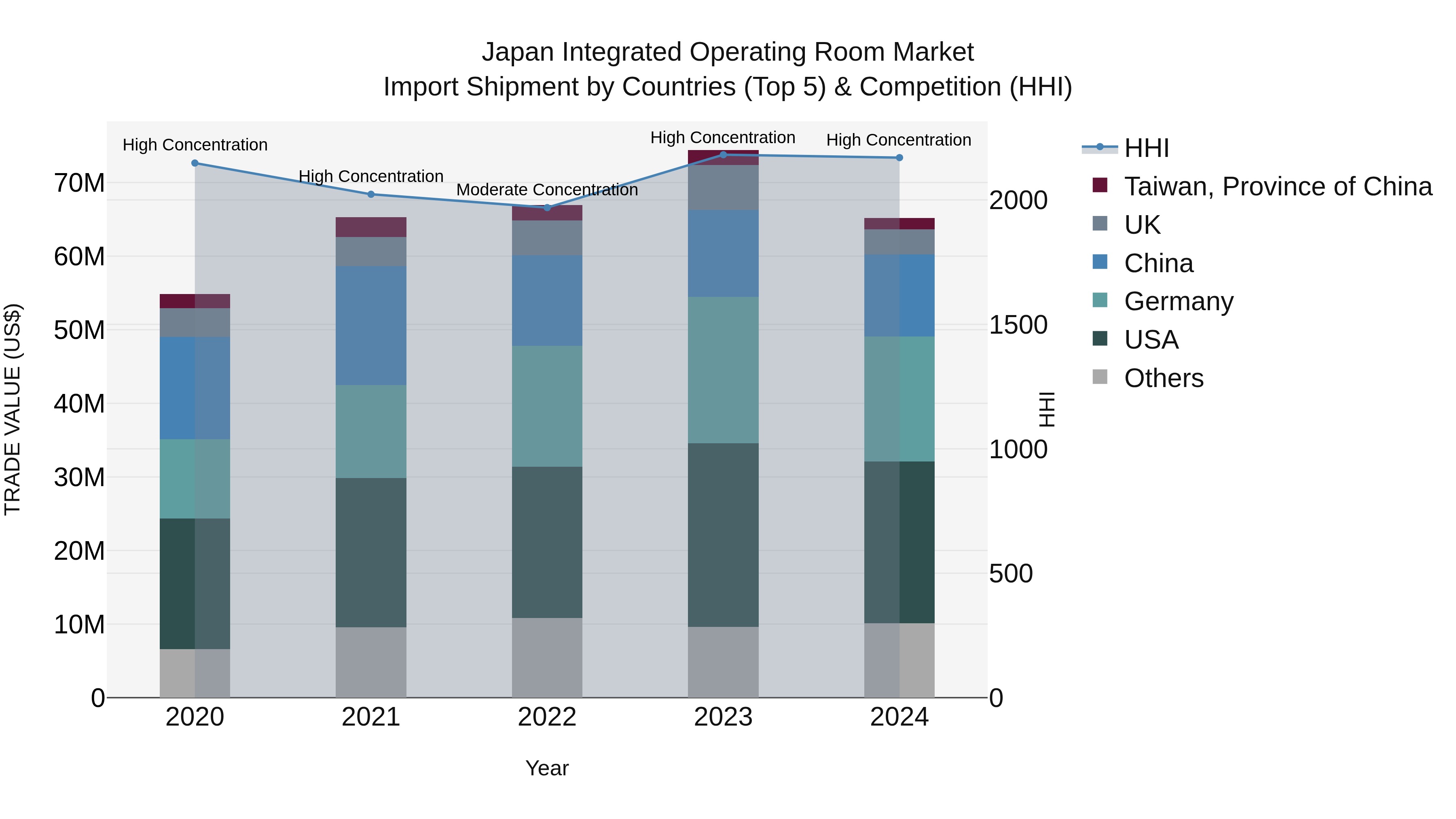 Japan Integrated Operating Room Market Import Shipment by Countries (Top 5) & Competition (HHI)