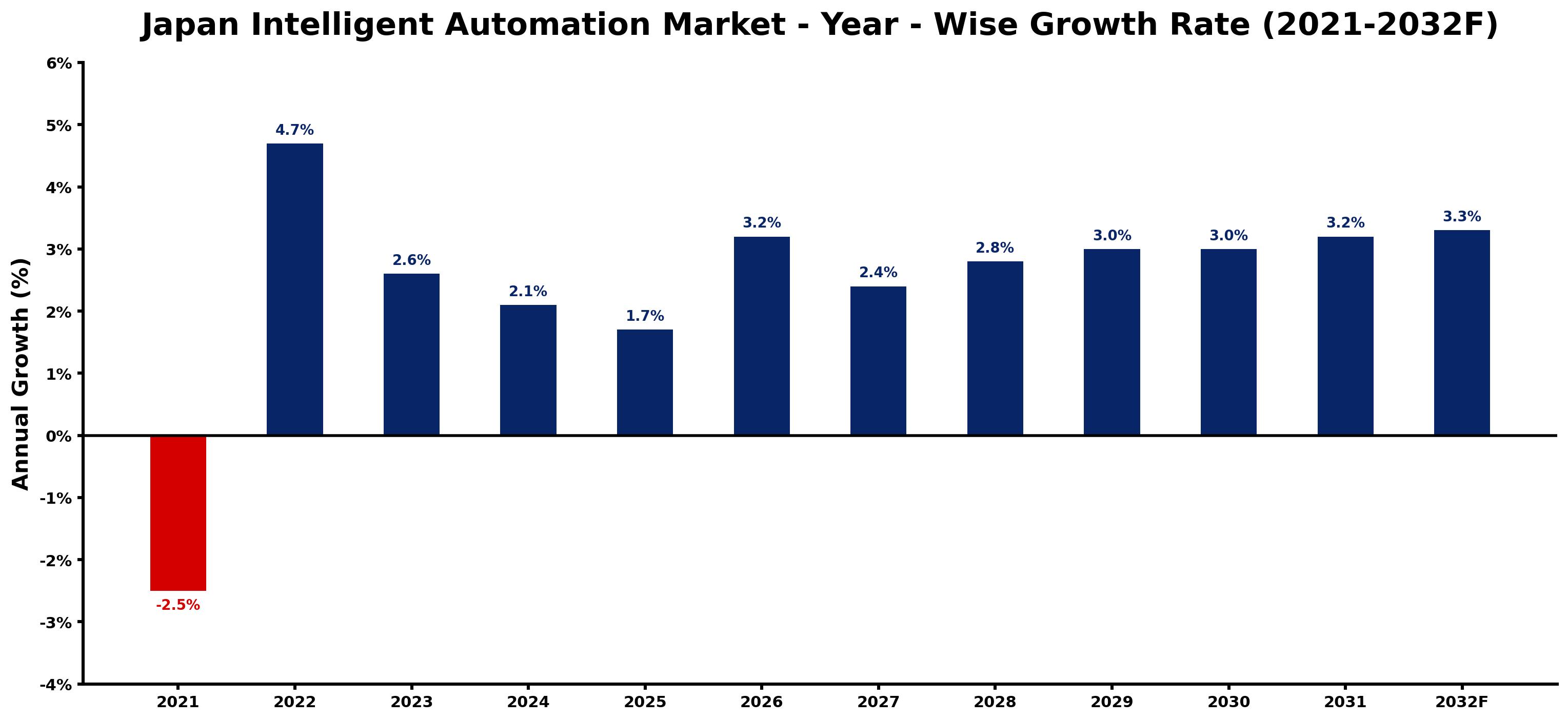 Japan Intelligent Automation Market Year-wise Growth Rate and Key Drivers