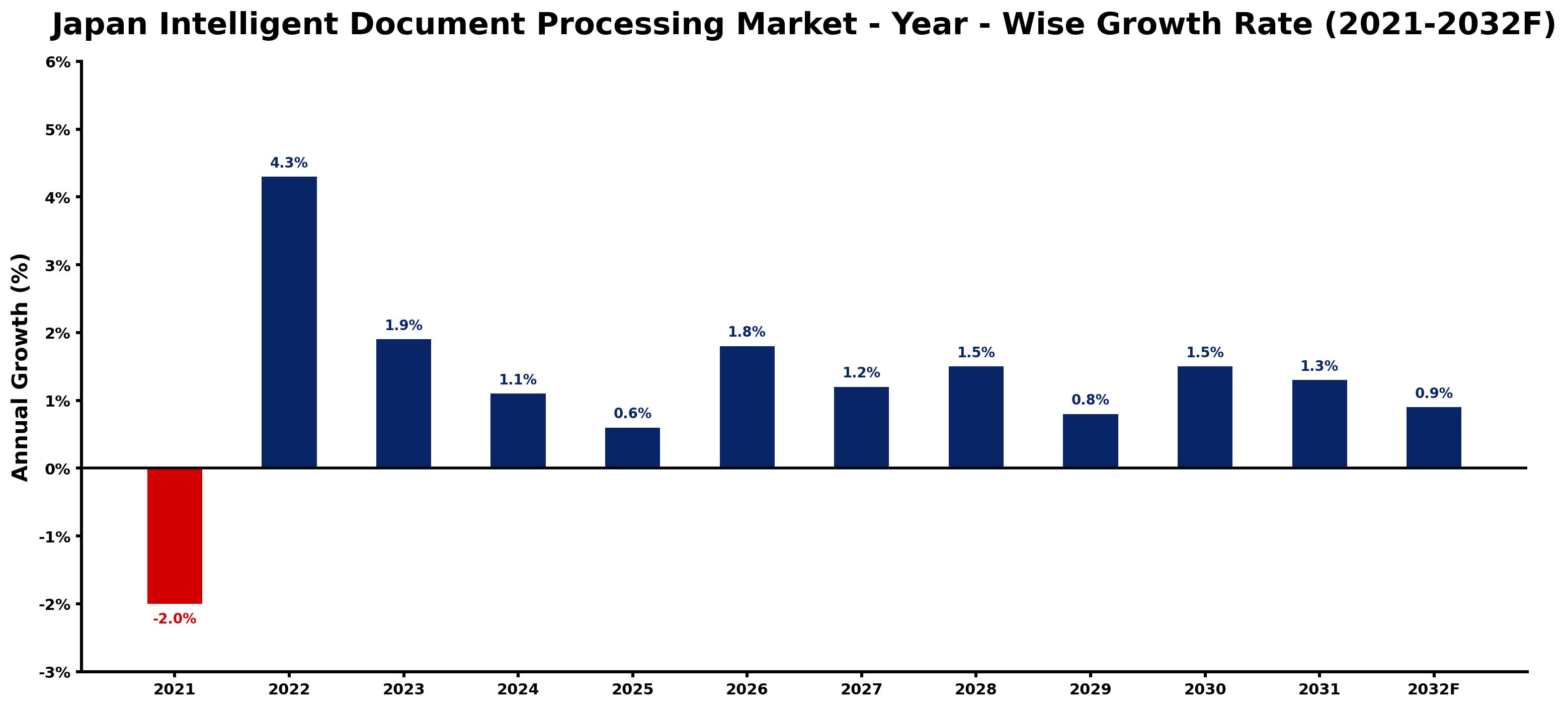 Japan Intelligent Document Processing Market Year-wise Growth Rate and Key Drivers