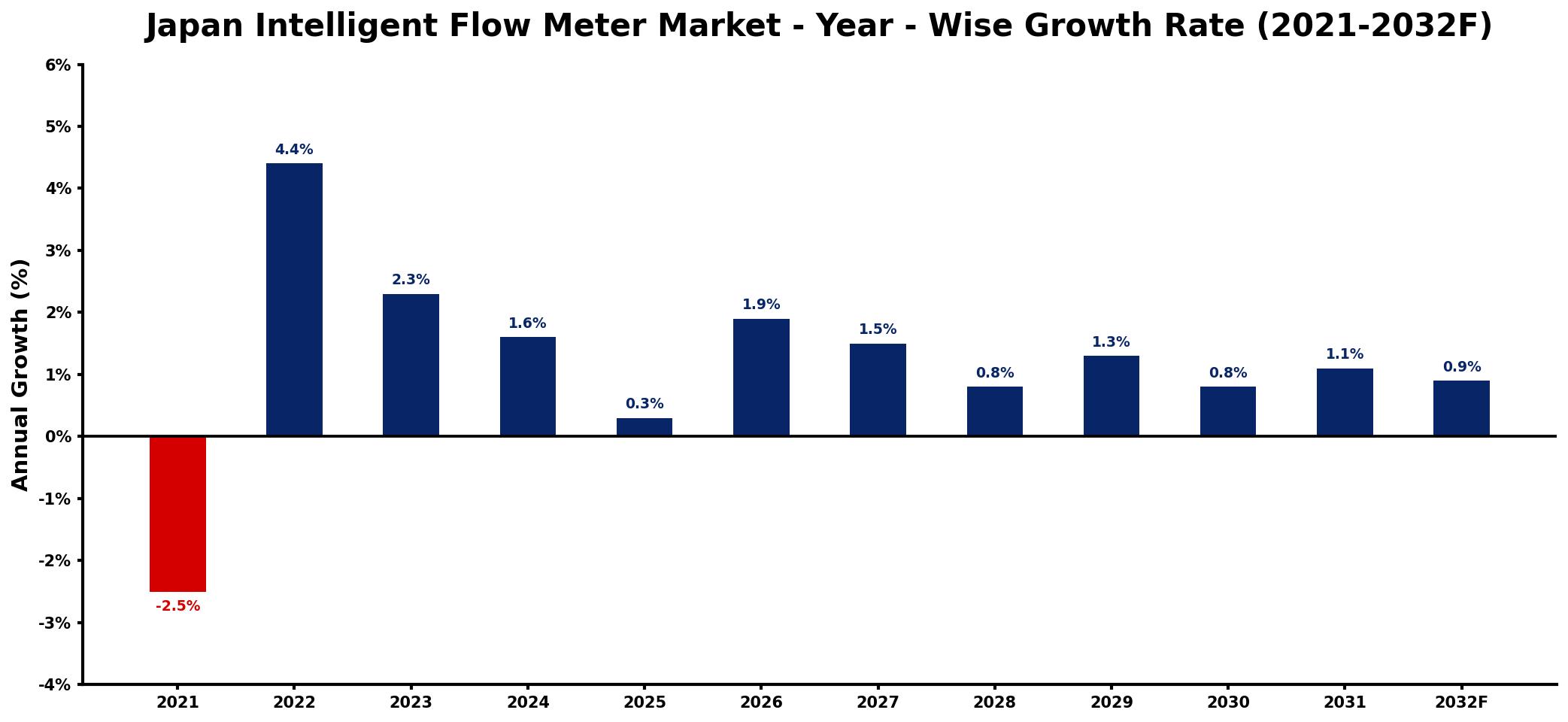 Japan Intelligent Flow Meter Market Year-wise Growth Rate and Key Drivers