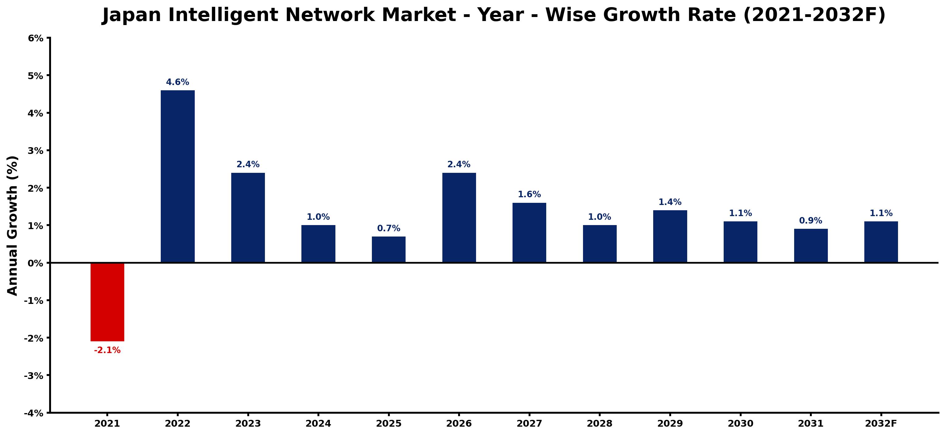 Japan Intelligent Network Market Year-wise Growth Rate and Key Drivers