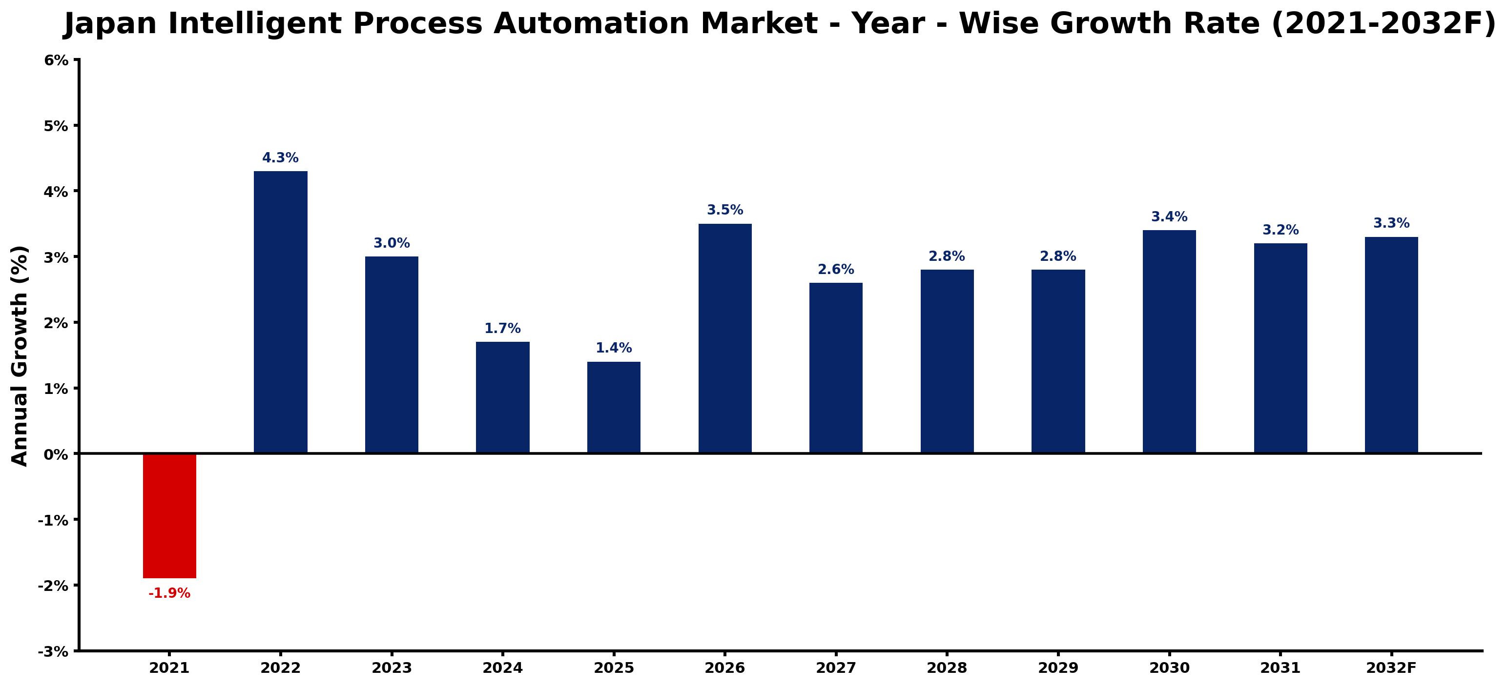 Japan Intelligent Process Automation Market Year-wise Growth Rate and Key Drivers
