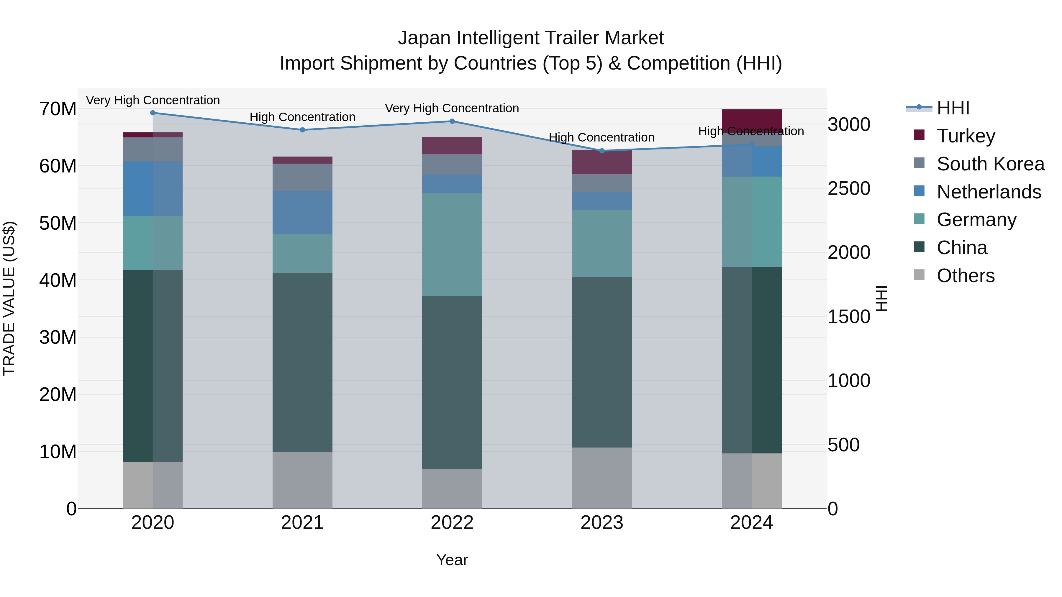 Japan Intelligent Trailer Market Import Shipment by Countries (Top 5) & Competition (HHI)