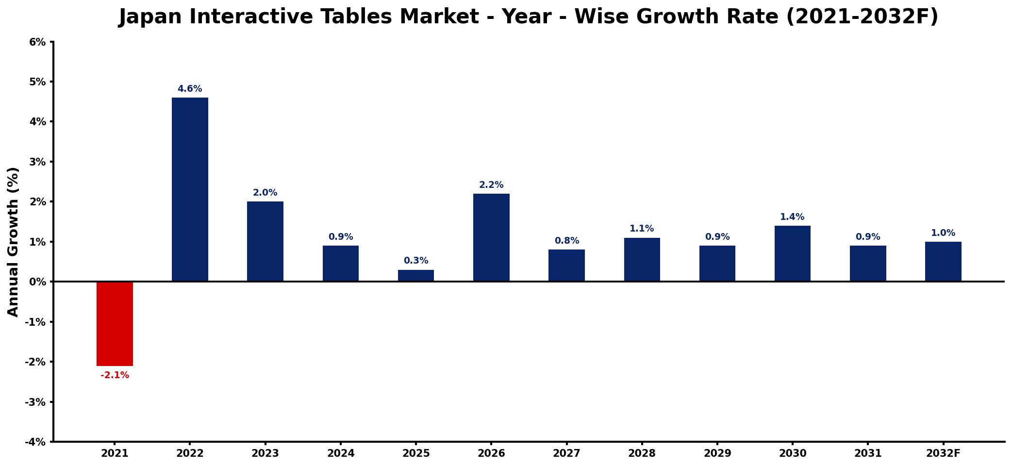 Japan Interactive Tables Market Year-wise Growth Rate and Key Drivers