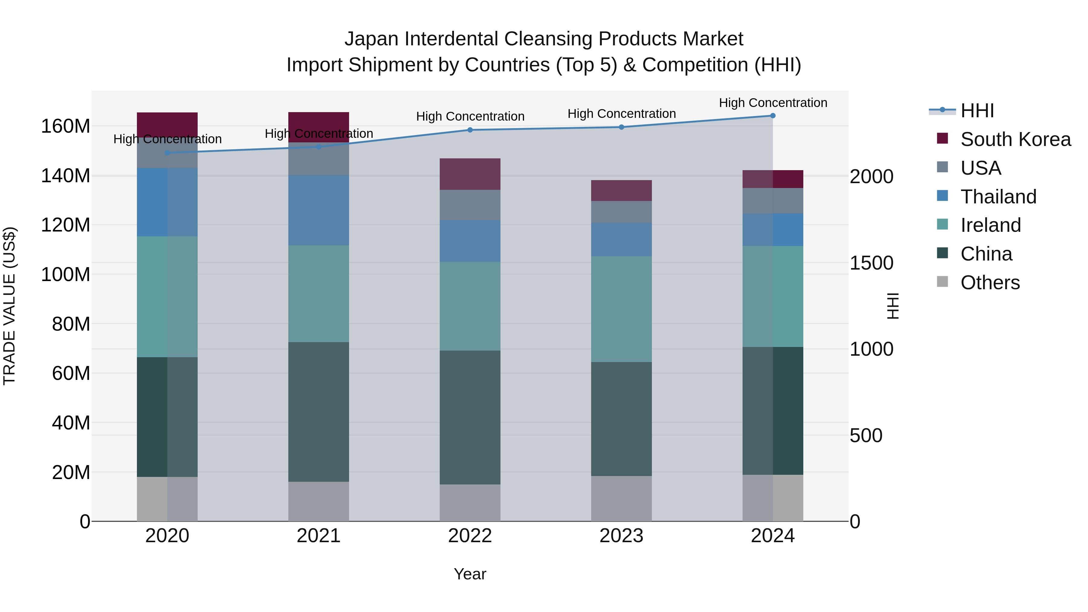 Japan Interdental Cleansing Products Market Import Shipment by Countries (Top 5) & Competition (HHI)