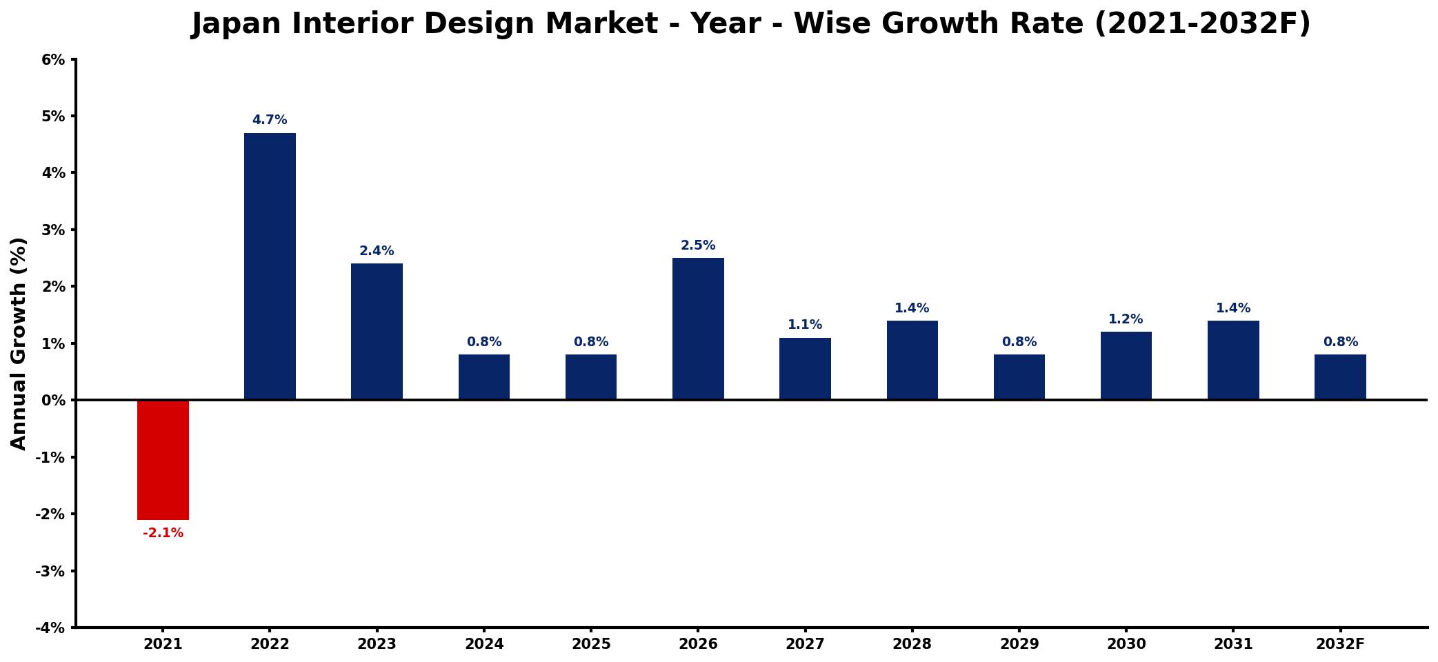 Japan Interior Design Market Year-wise Growth Rate and Key Drivers