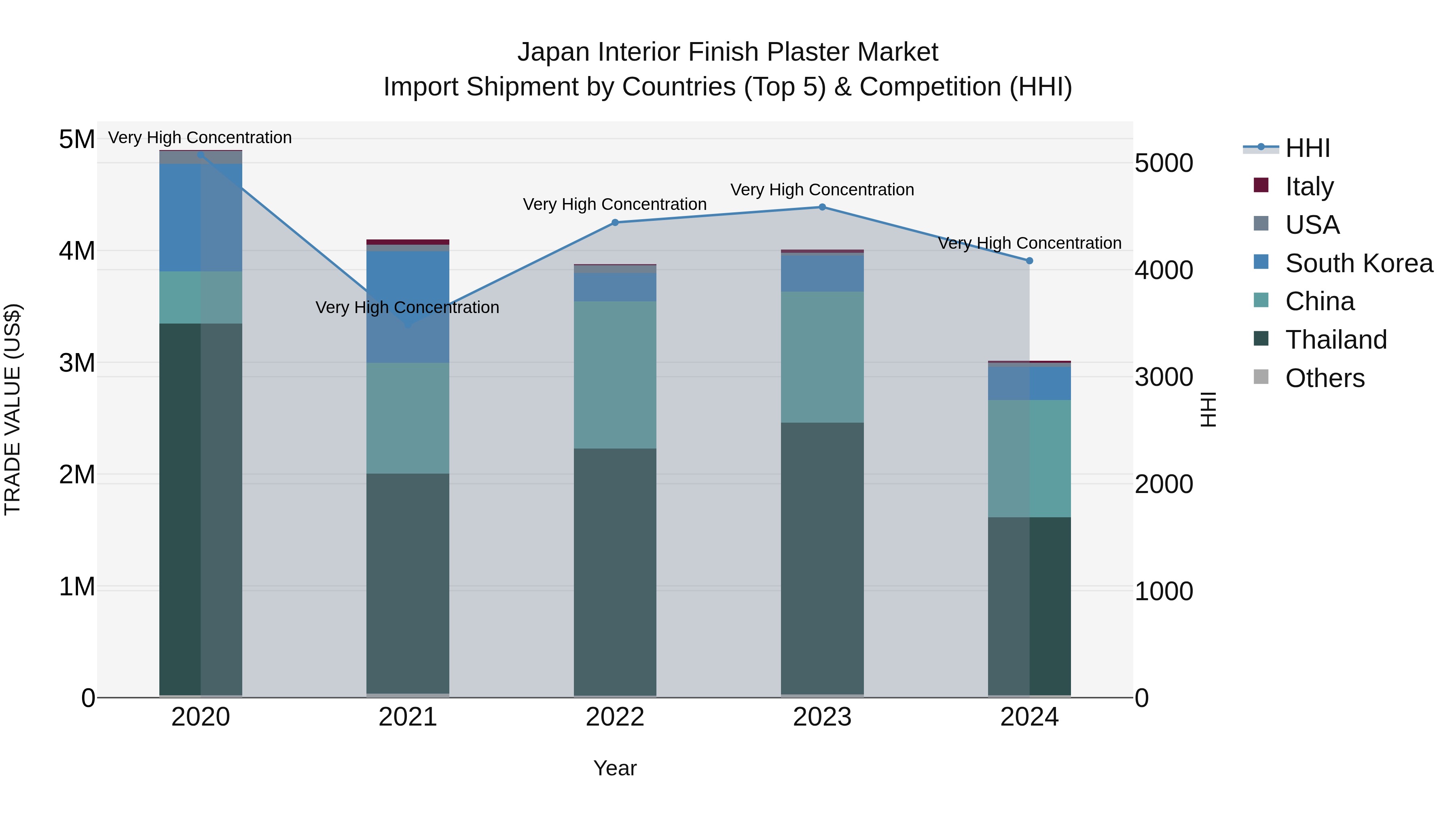 Japan Interior Finish Plaster Market Import Shipment by Countries (Top 5) & Competition (HHI)
