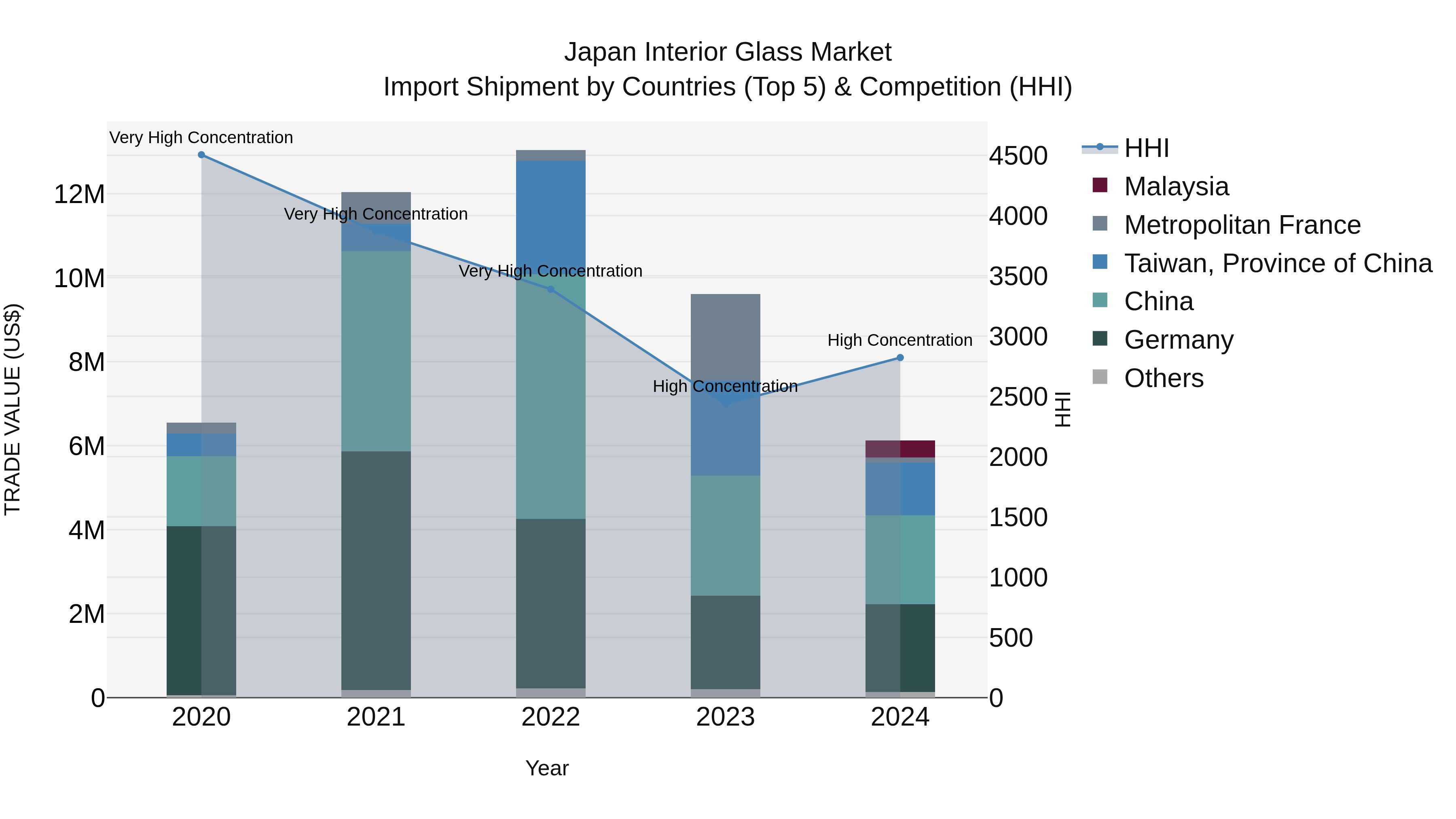 Japan Interior Glass Market Import Shipment by Countries (Top 5) & Competition (HHI)