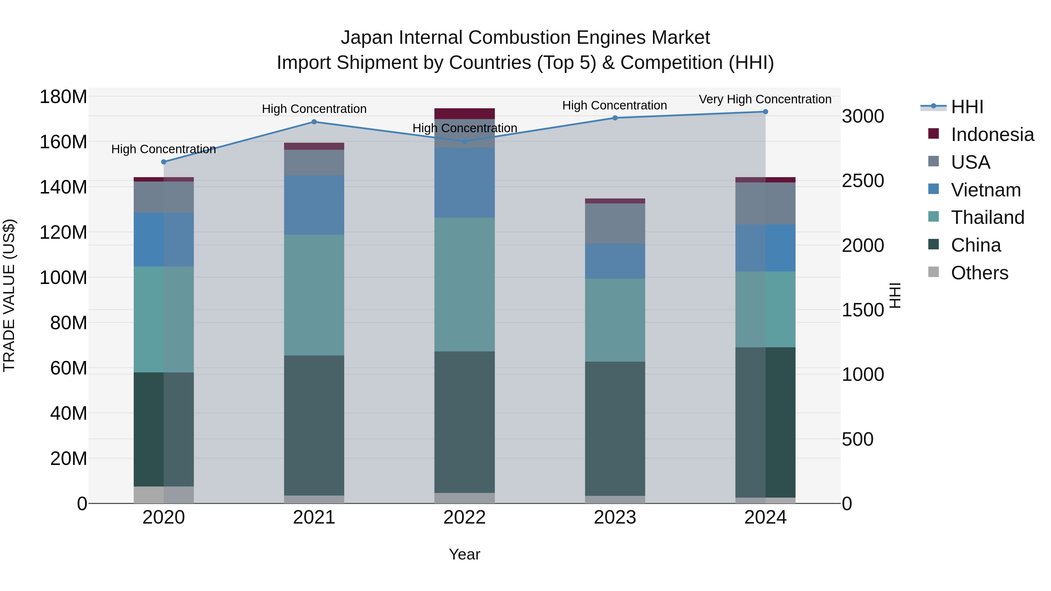 Japan Internal Combustion Engines Market Import Shipment by Countries (Top 5) & Competition (HHI)