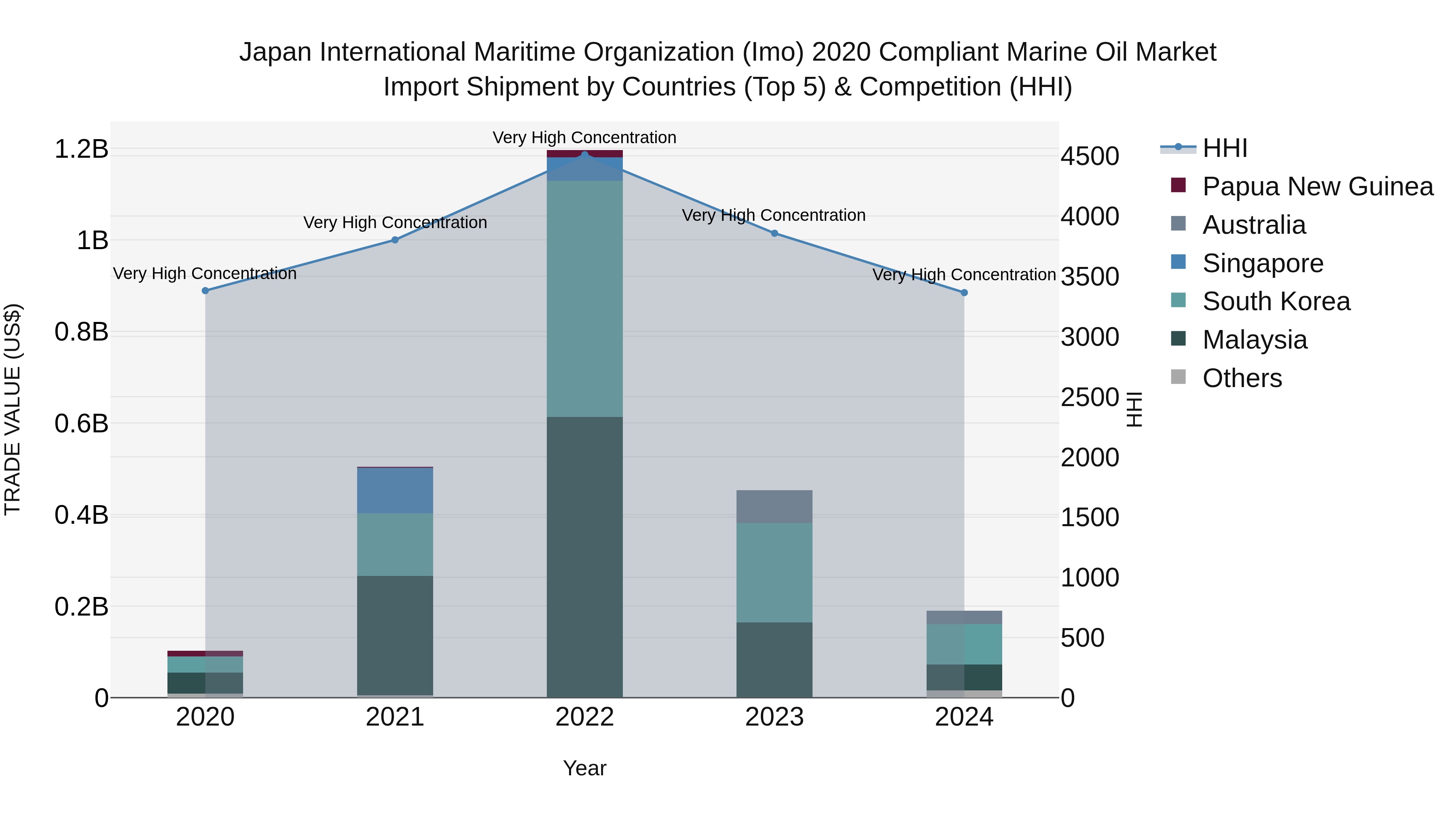 Japan International Maritime Organization (imo) 2020 Compliant Marine Oil Market Import Shipment by Countries (Top 5) & Competition (HHI)