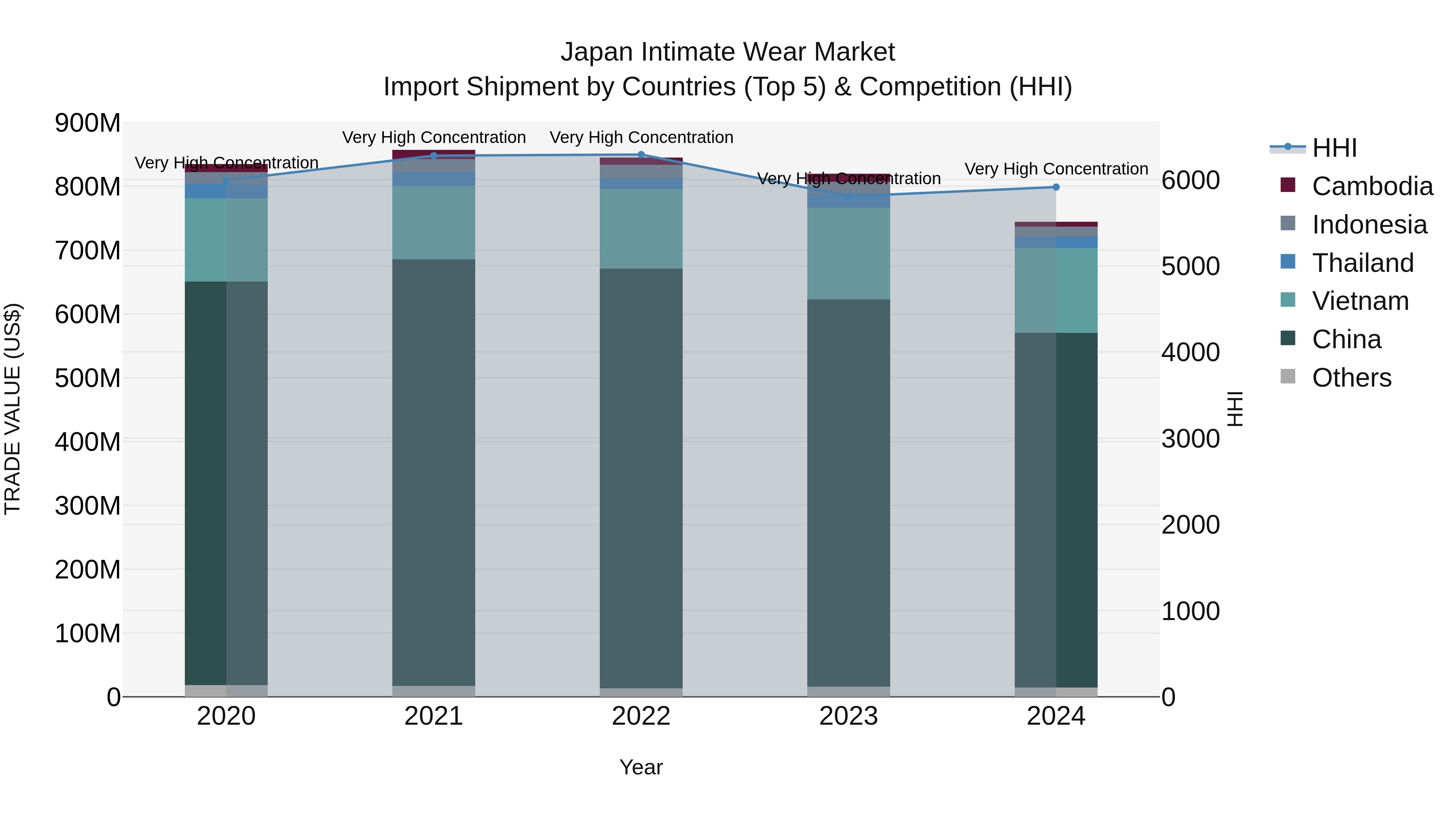 Japan Intimate Wear Market Import Shipment by Countries (Top 5) & Competition (HHI)