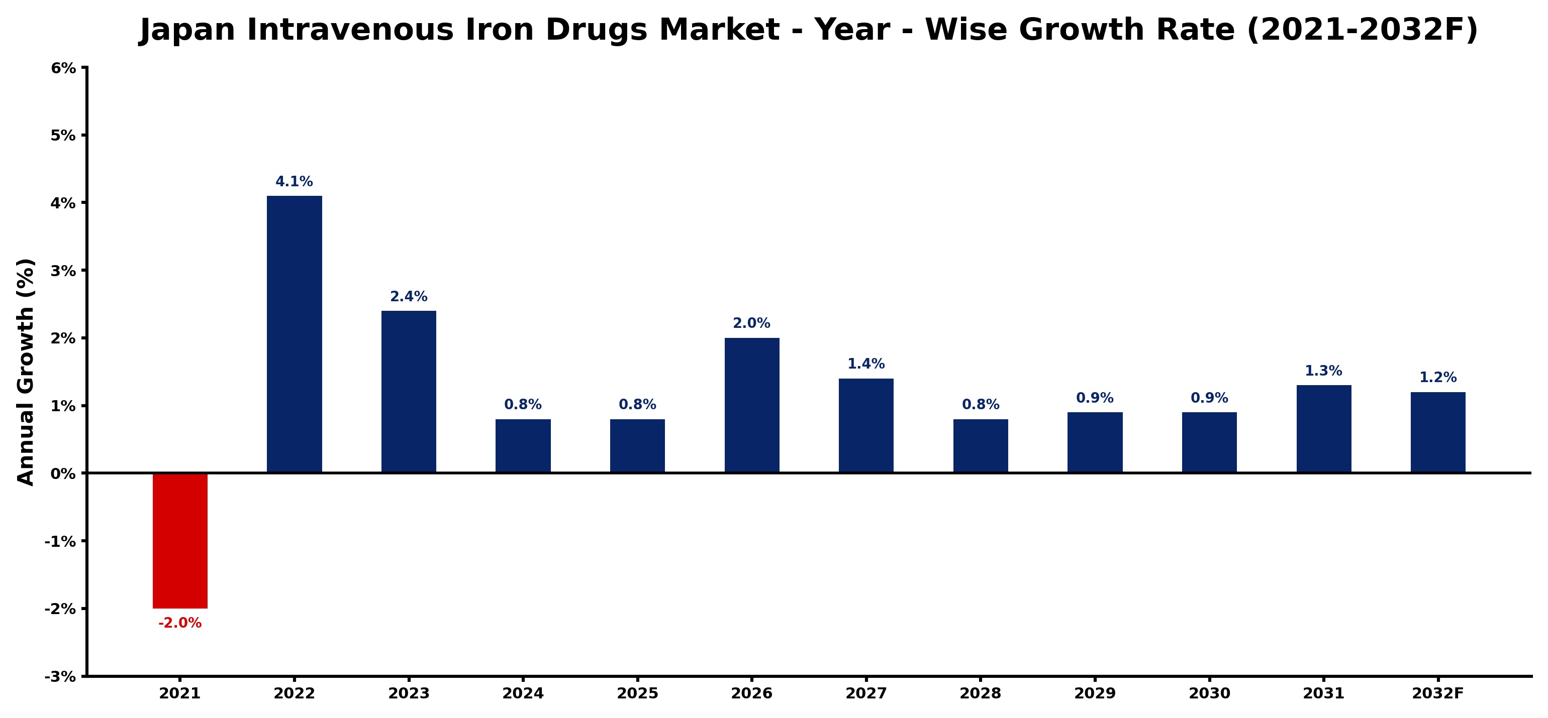 Japan Intravenous Iron Drugs Market Year-wise Growth Rate and Key Drivers