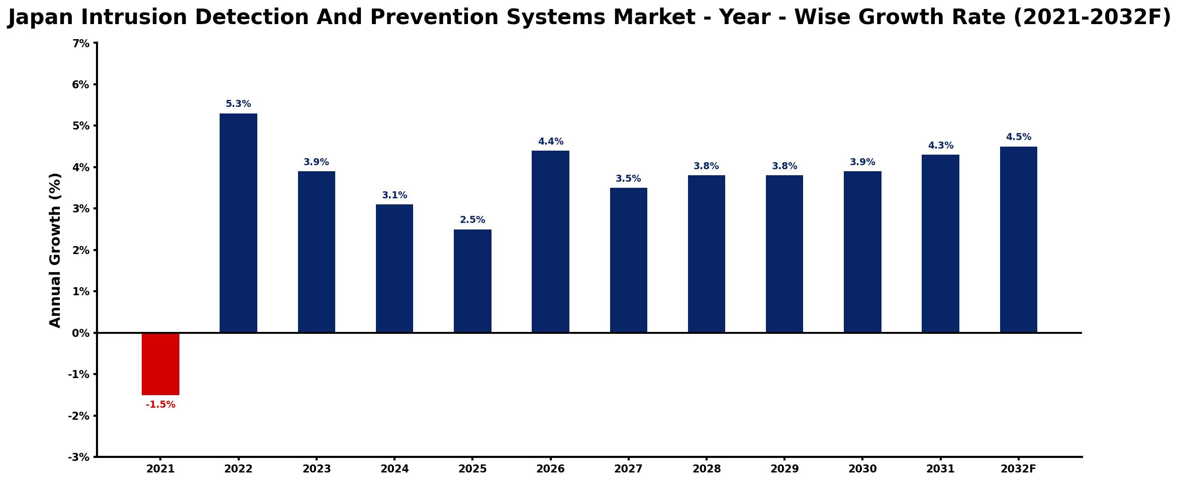Japan Intrusion Detection And Prevention Systems Market Year-wise Growth Rate and Key Drivers