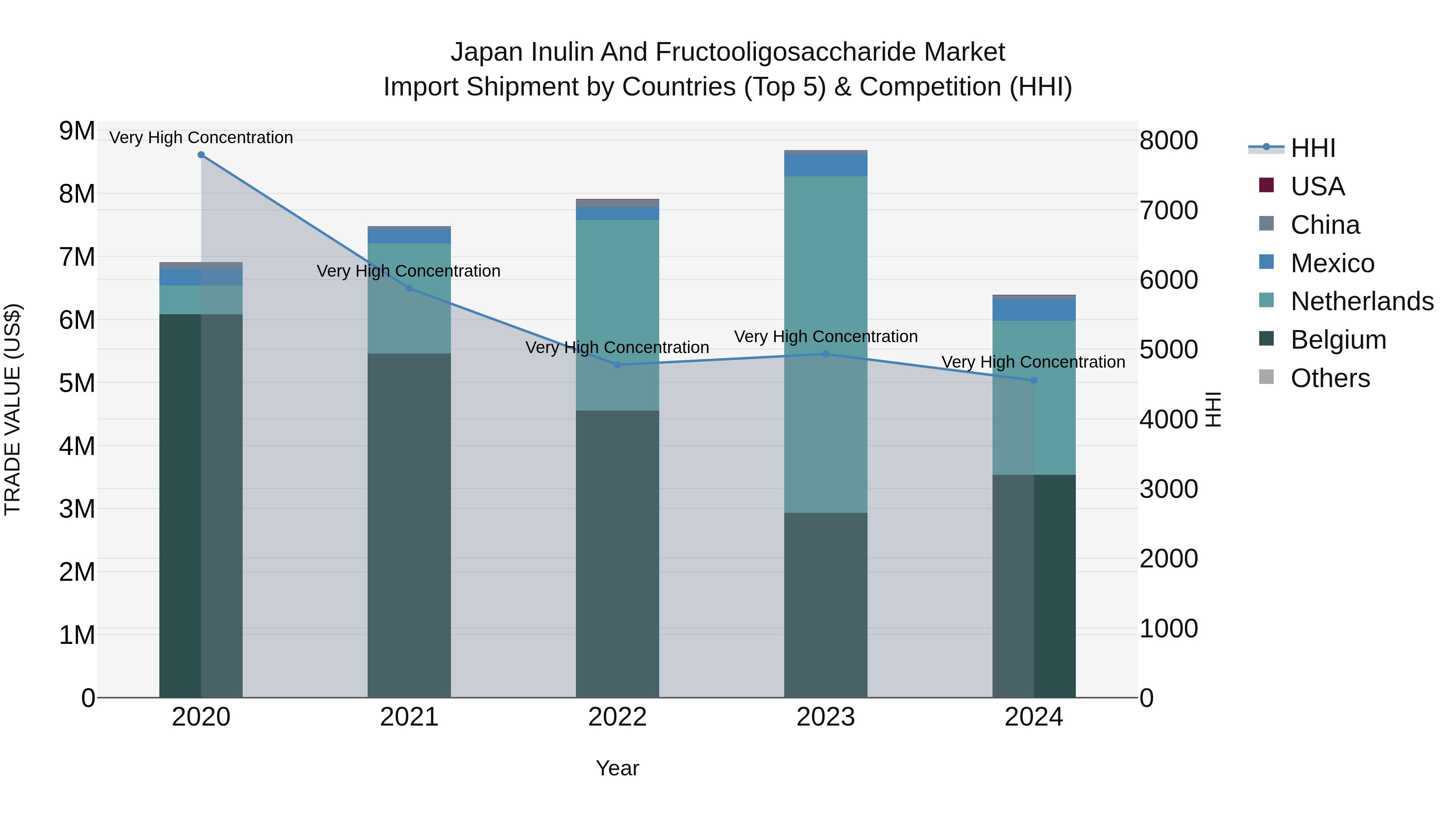 Japan Inulin And Fructooligosaccharide Market Import Shipment by Countries (Top 5) & Competition (HHI)