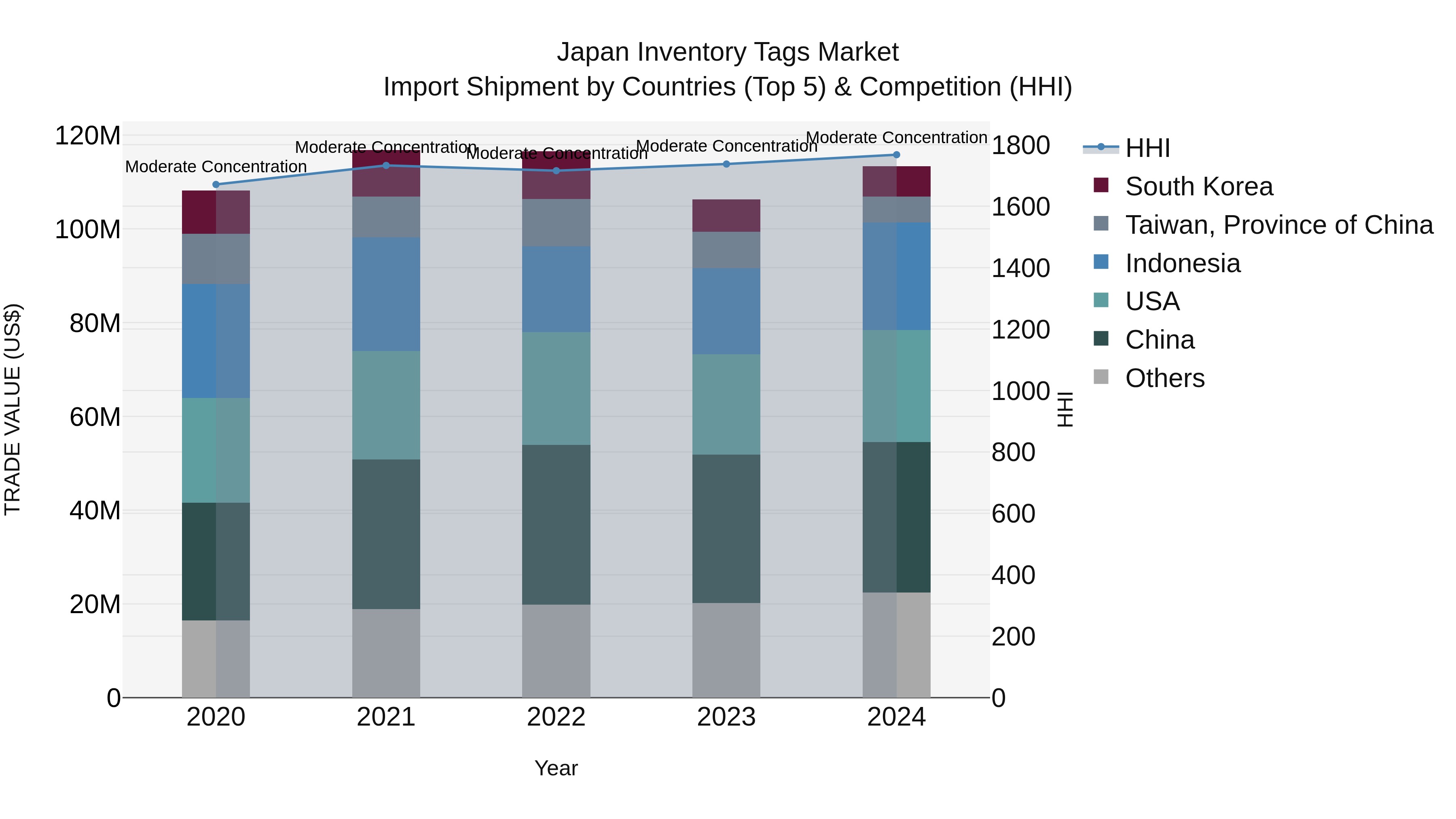 Japan Inventory Tags Market Import Shipment by Countries (Top 5) & Competition (HHI)