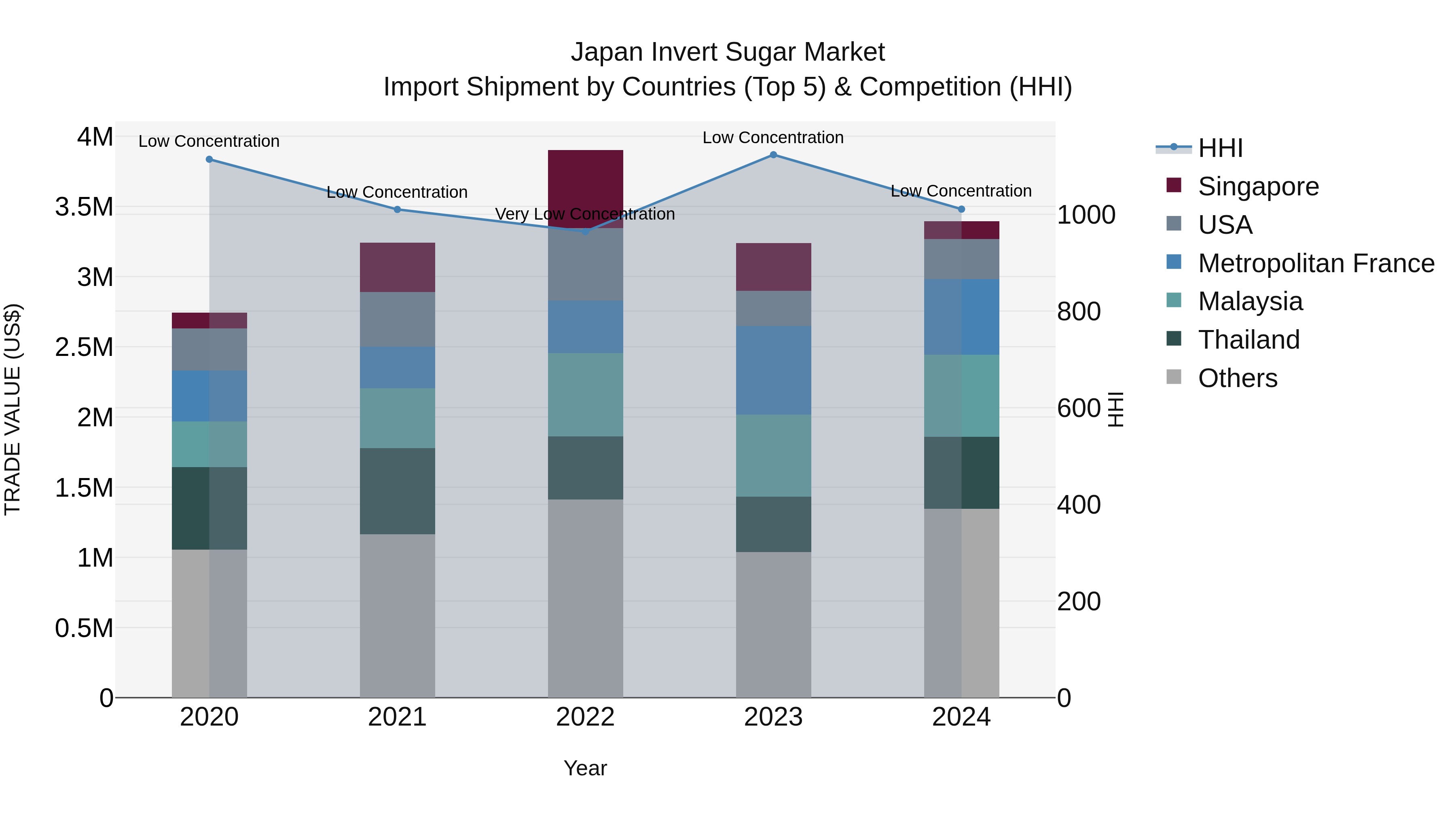 Japan Invert Sugar Market Import Shipment by Countries (Top 5) & Competition (HHI)