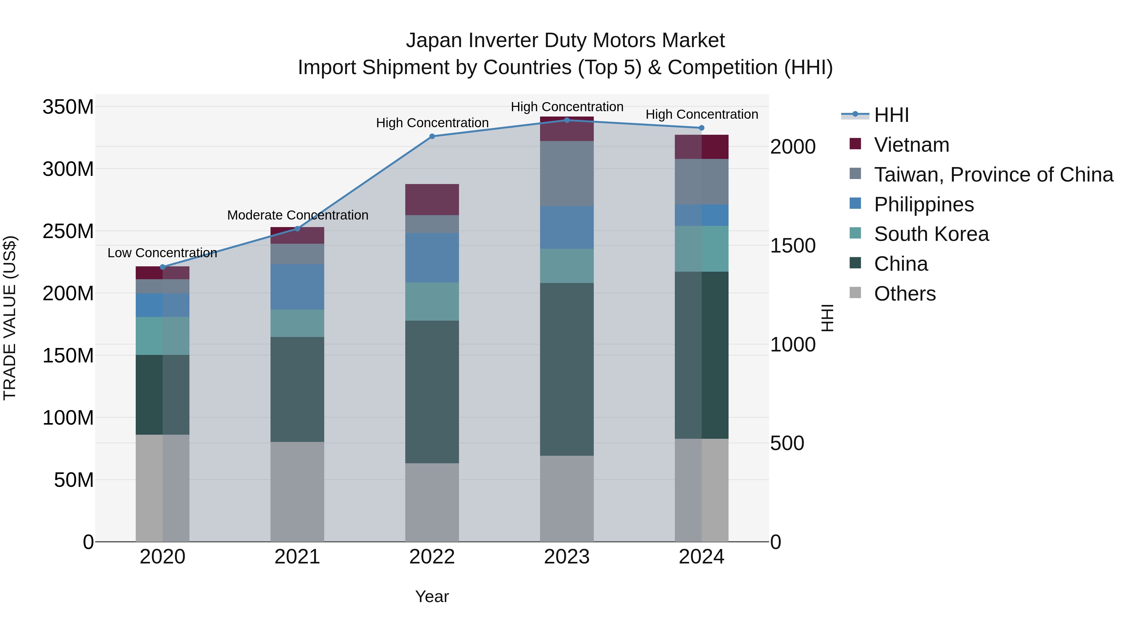 Japan Inverter Duty Motors Market Import Shipment by Countries (Top 5) & Competition (HHI)