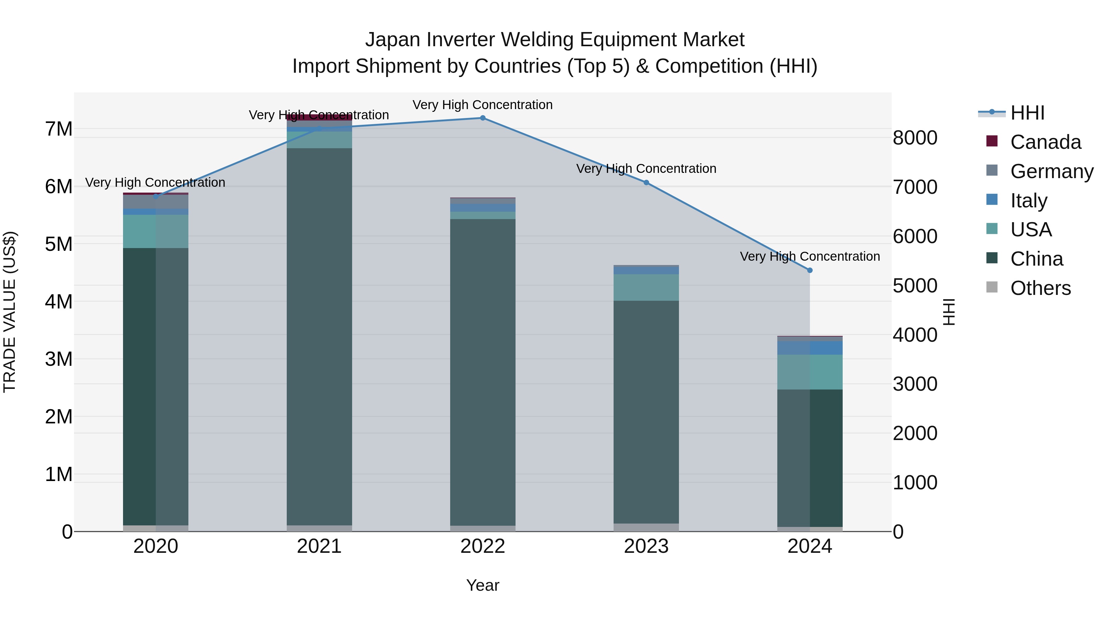 Japan Inverter Welding Equipment Market Import Shipment by Countries (Top 5) & Competition (HHI)