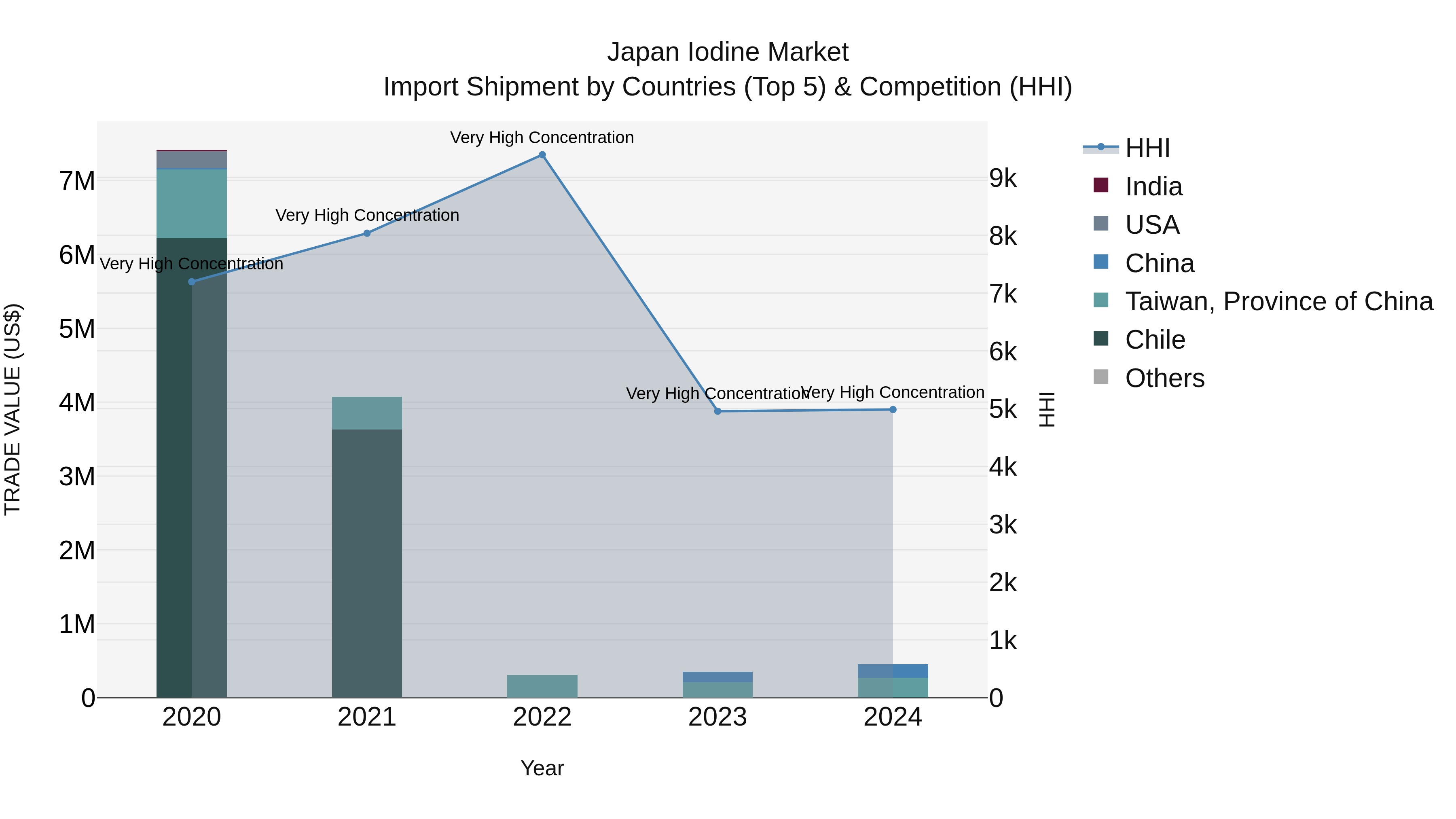 Japan Iodine Market Import Shipment by Countries (Top 5) & Competition (HHI)